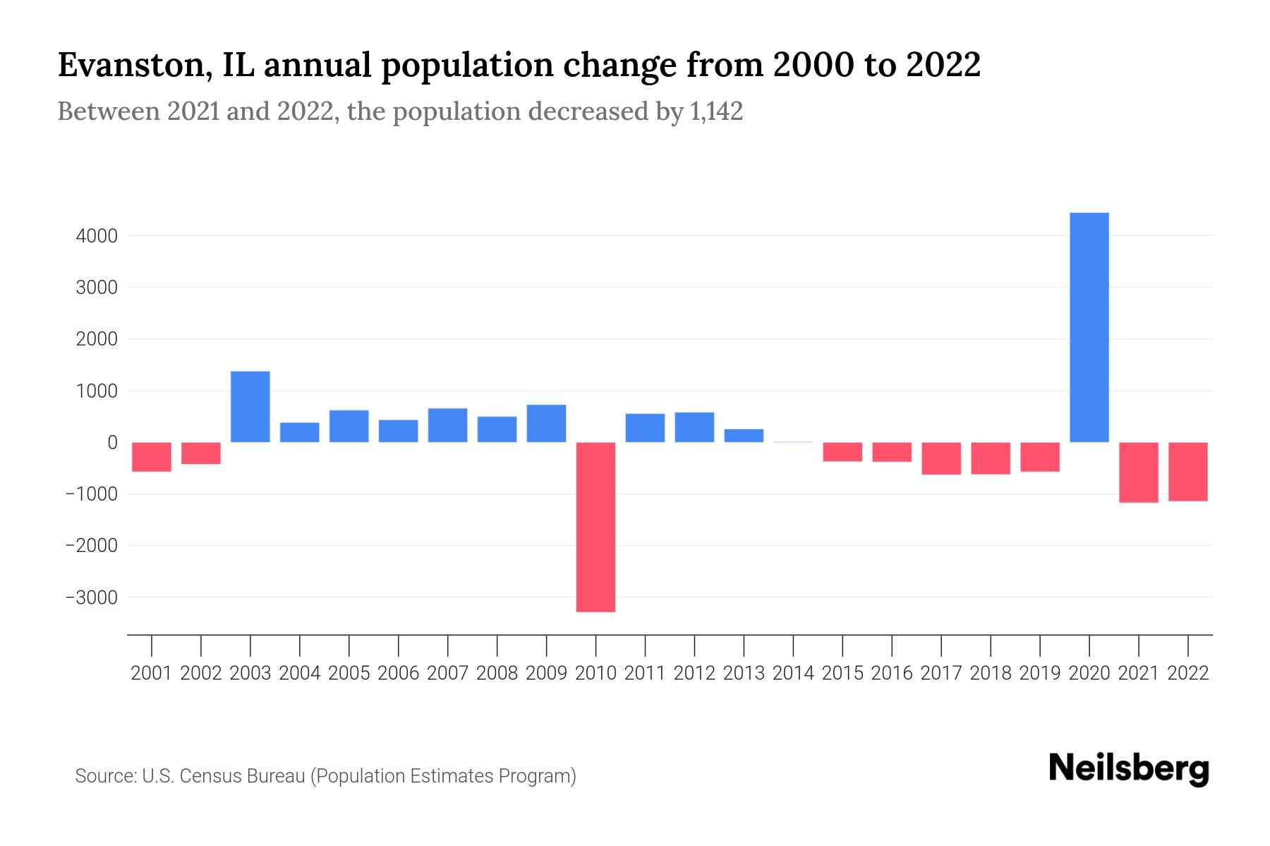 Evanston, IL Population by Year 2023 Statistics, Facts & Trends