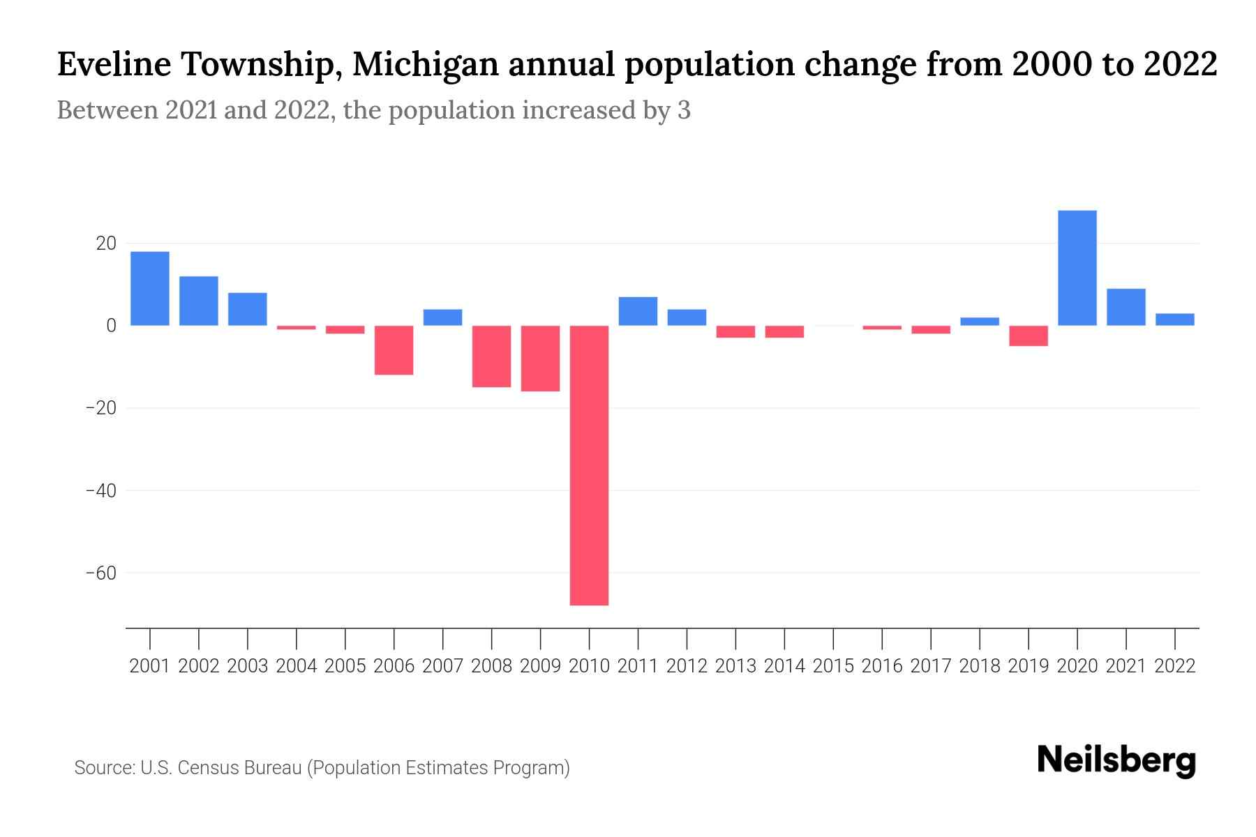 Eveline Township, Michigan Population by Year 2023 Statistics, Facts
