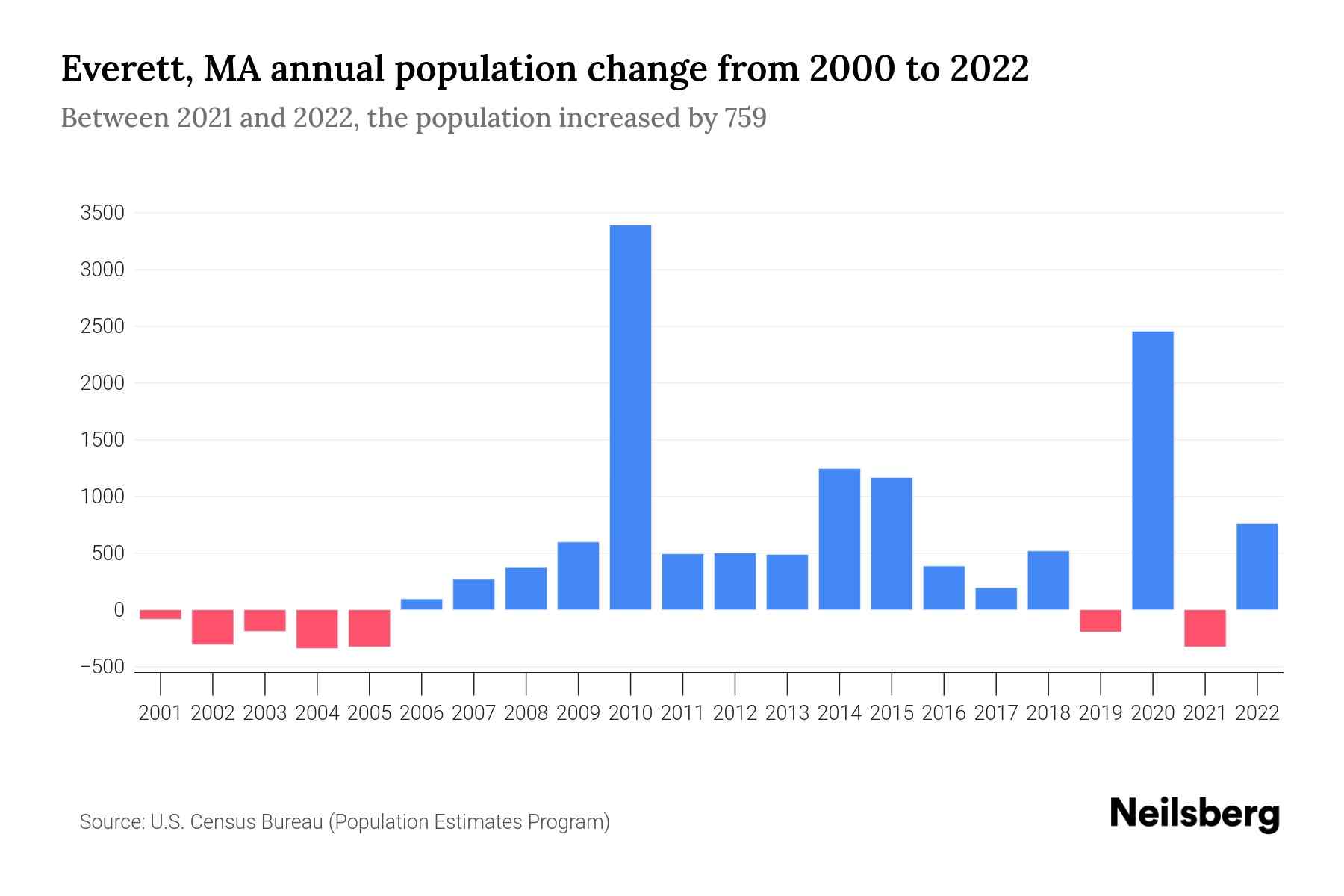Everett, MA Population by Year 2023 Statistics, Facts & Trends Neilsberg
