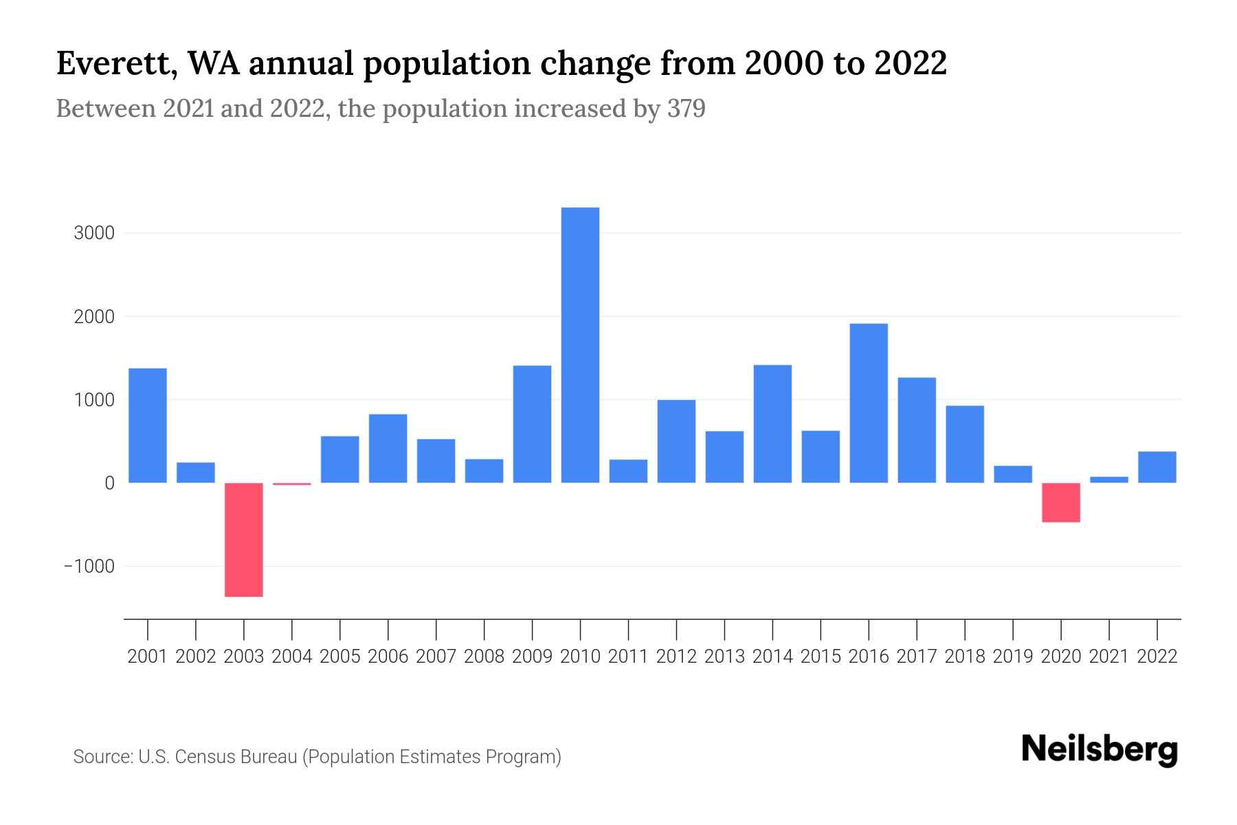Everett, WA Population by Year 2023 Statistics, Facts & Trends Neilsberg