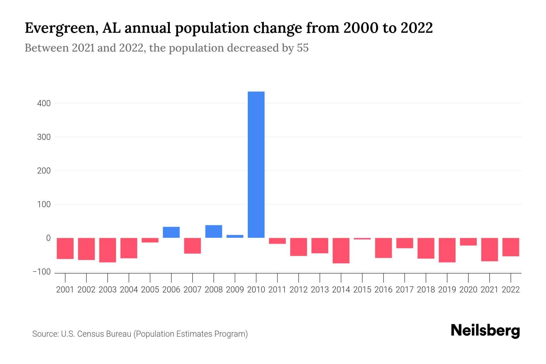 Evergreen, AL Population by Year 2023 Statistics, Facts & Trends