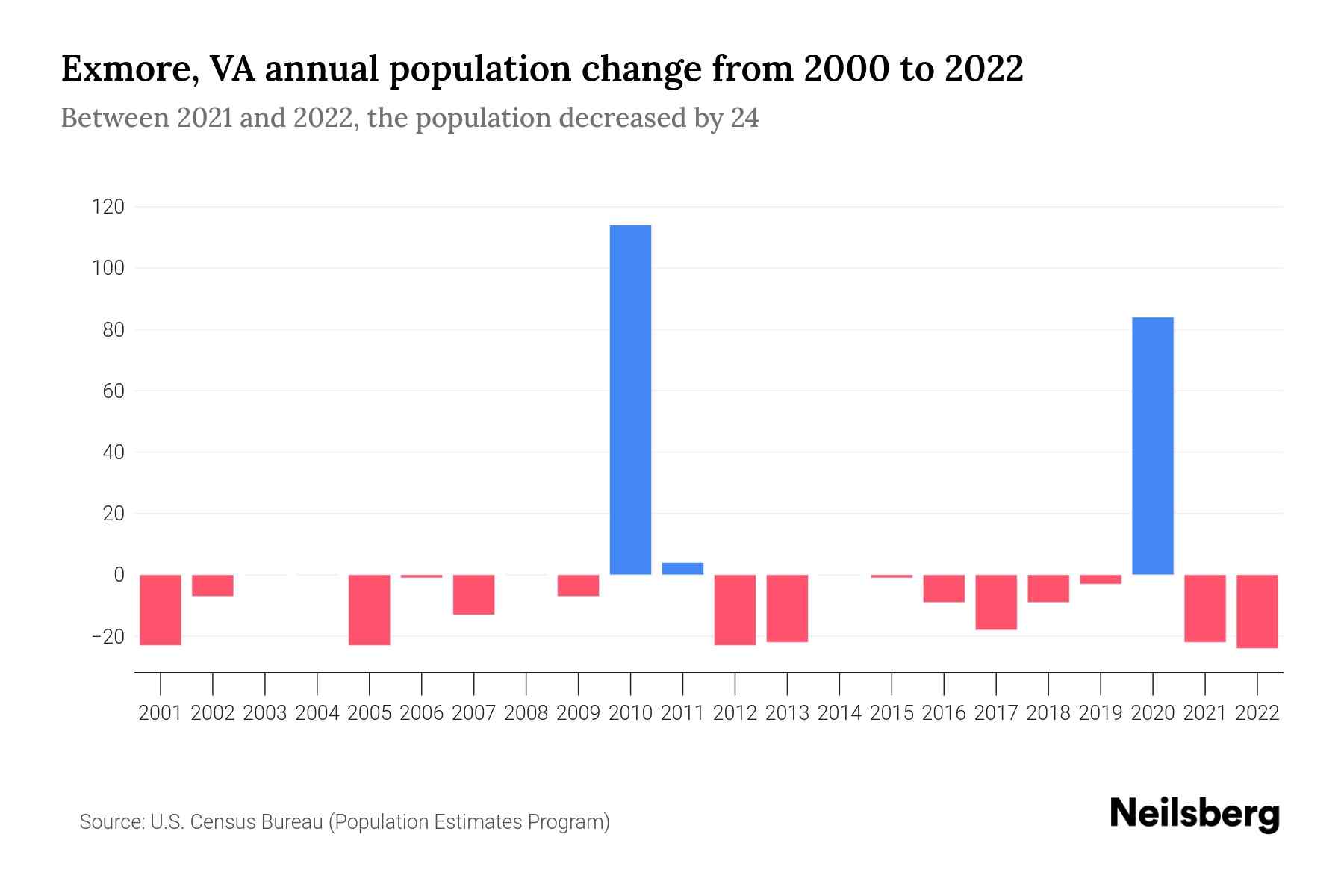 Exmore, VA Population by Year 2023 Statistics, Facts & Trends Neilsberg