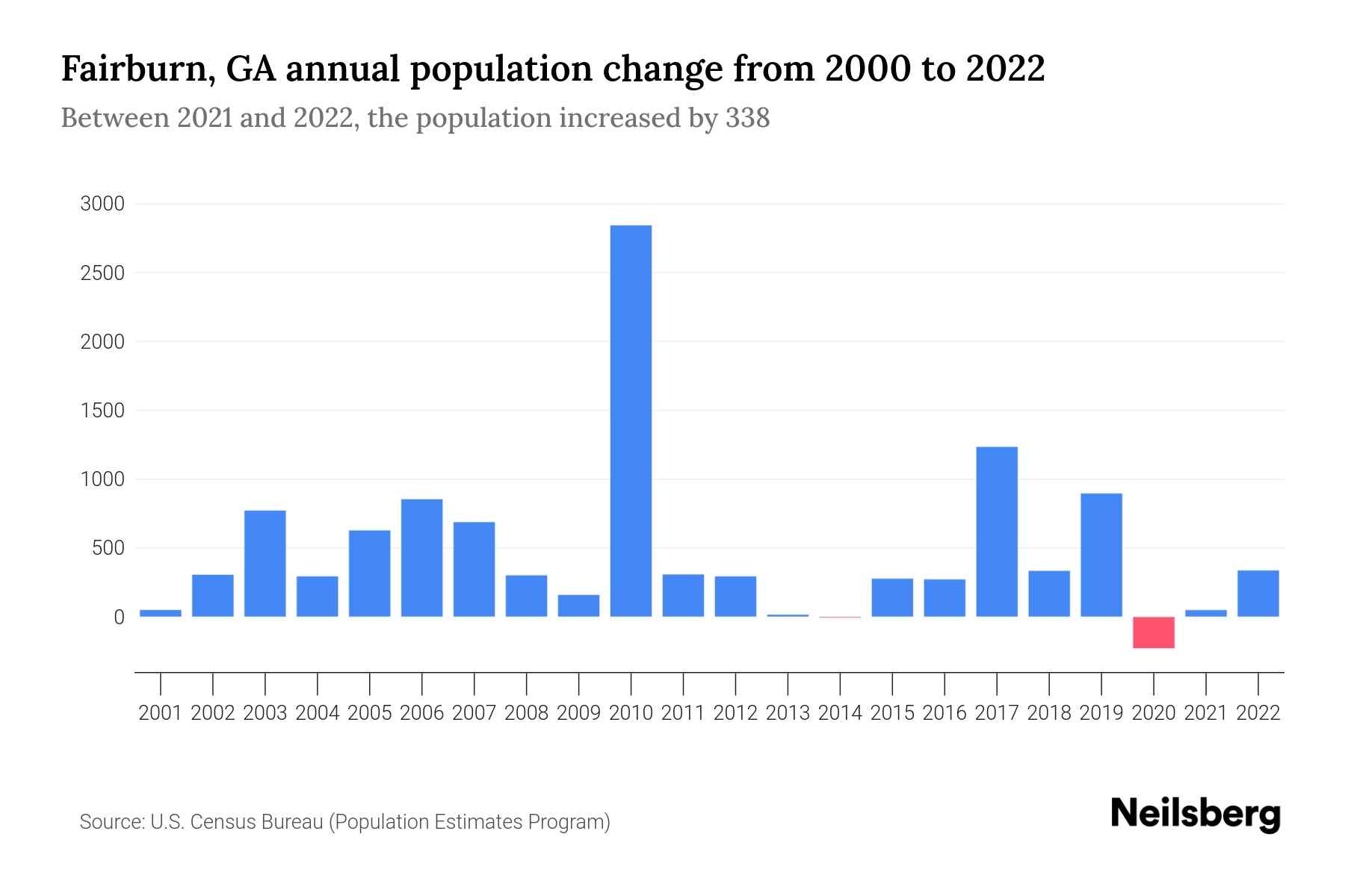 Fairburn, GA Population by Year 2023 Statistics, Facts & Trends
