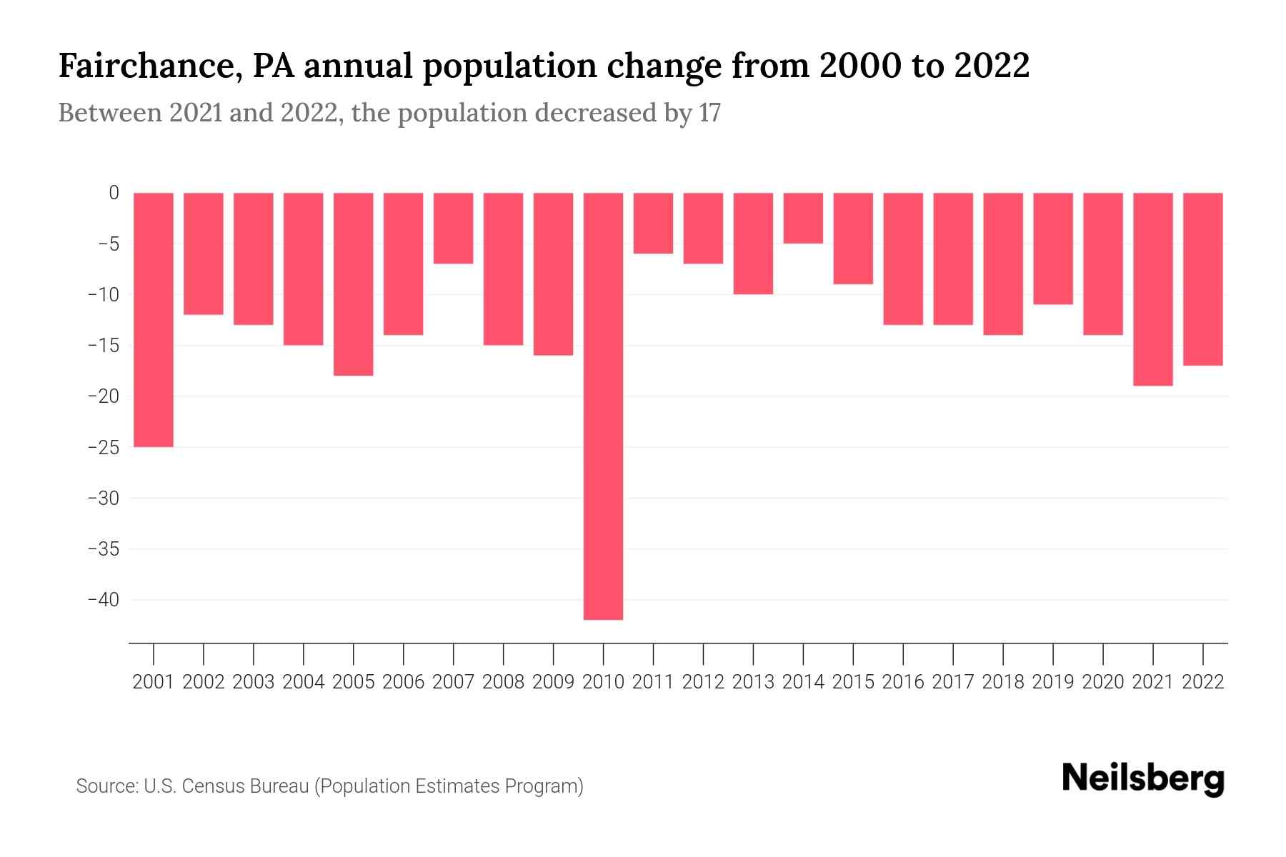 Fairchance, PA Population by Year 2023 Statistics, Facts & Trends Neilsberg