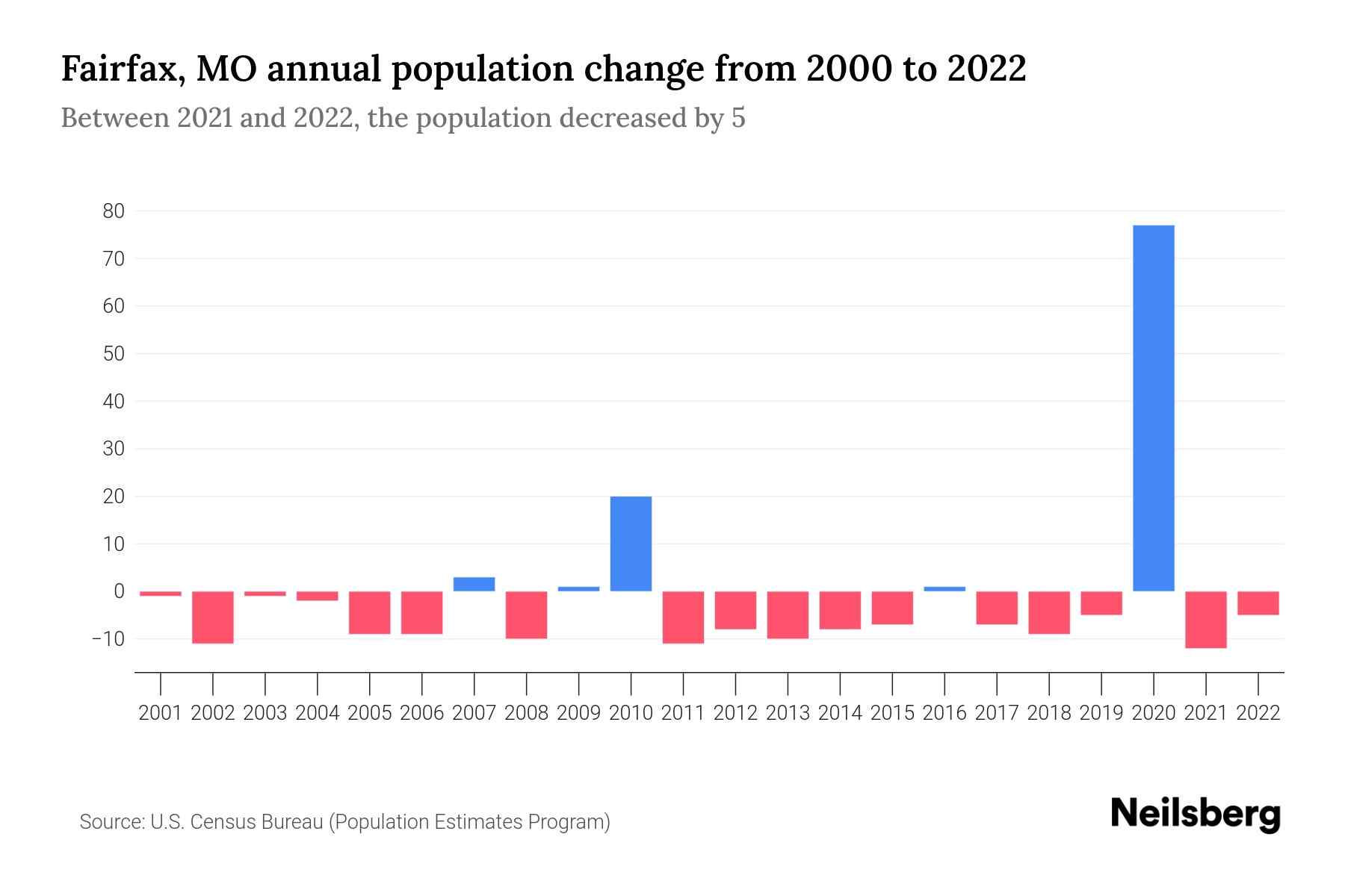 Fairfax, MO Population by Year 2023 Statistics, Facts & Trends