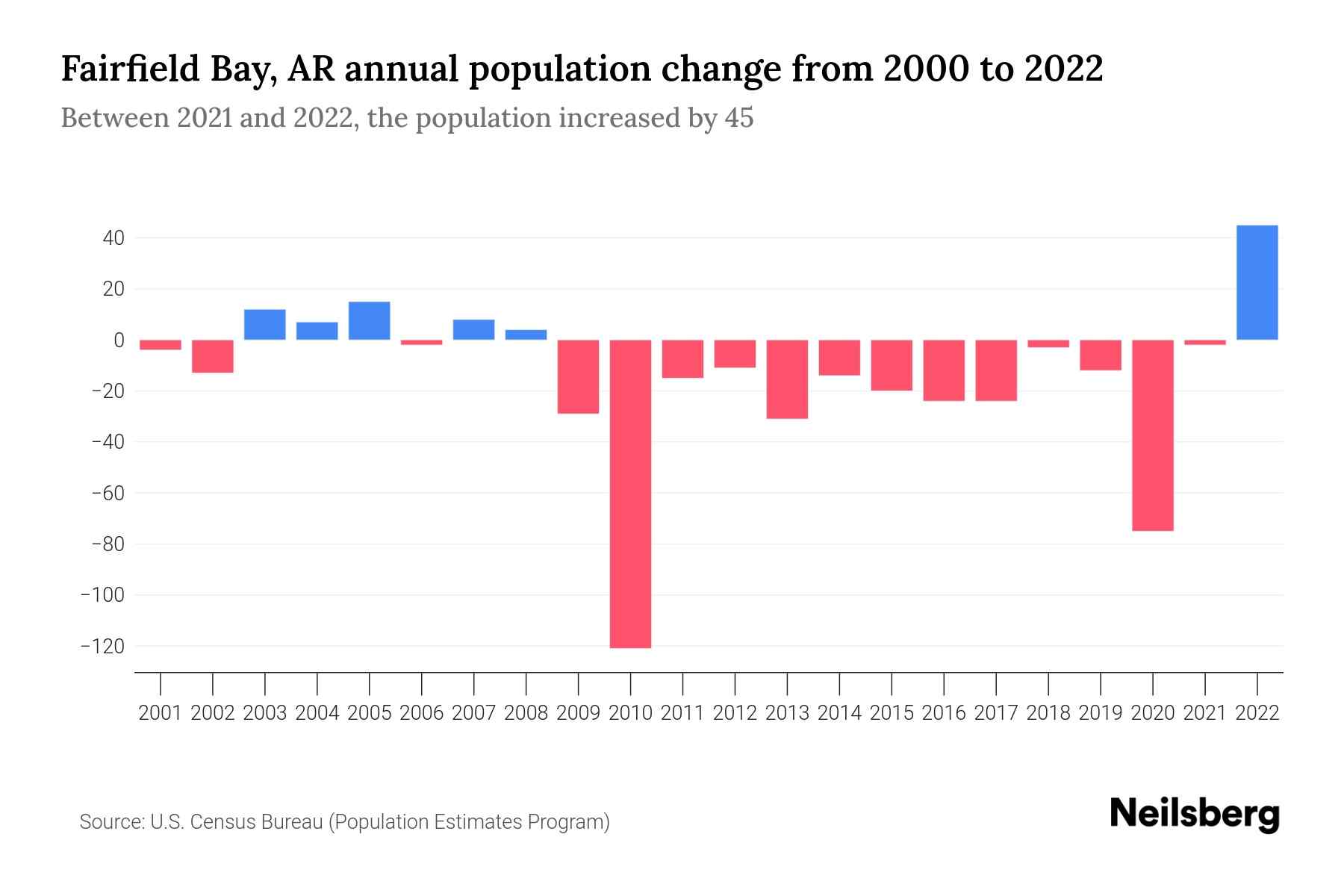 Fairfield Bay, AR Population by Year 2023 Statistics, Facts & Trends