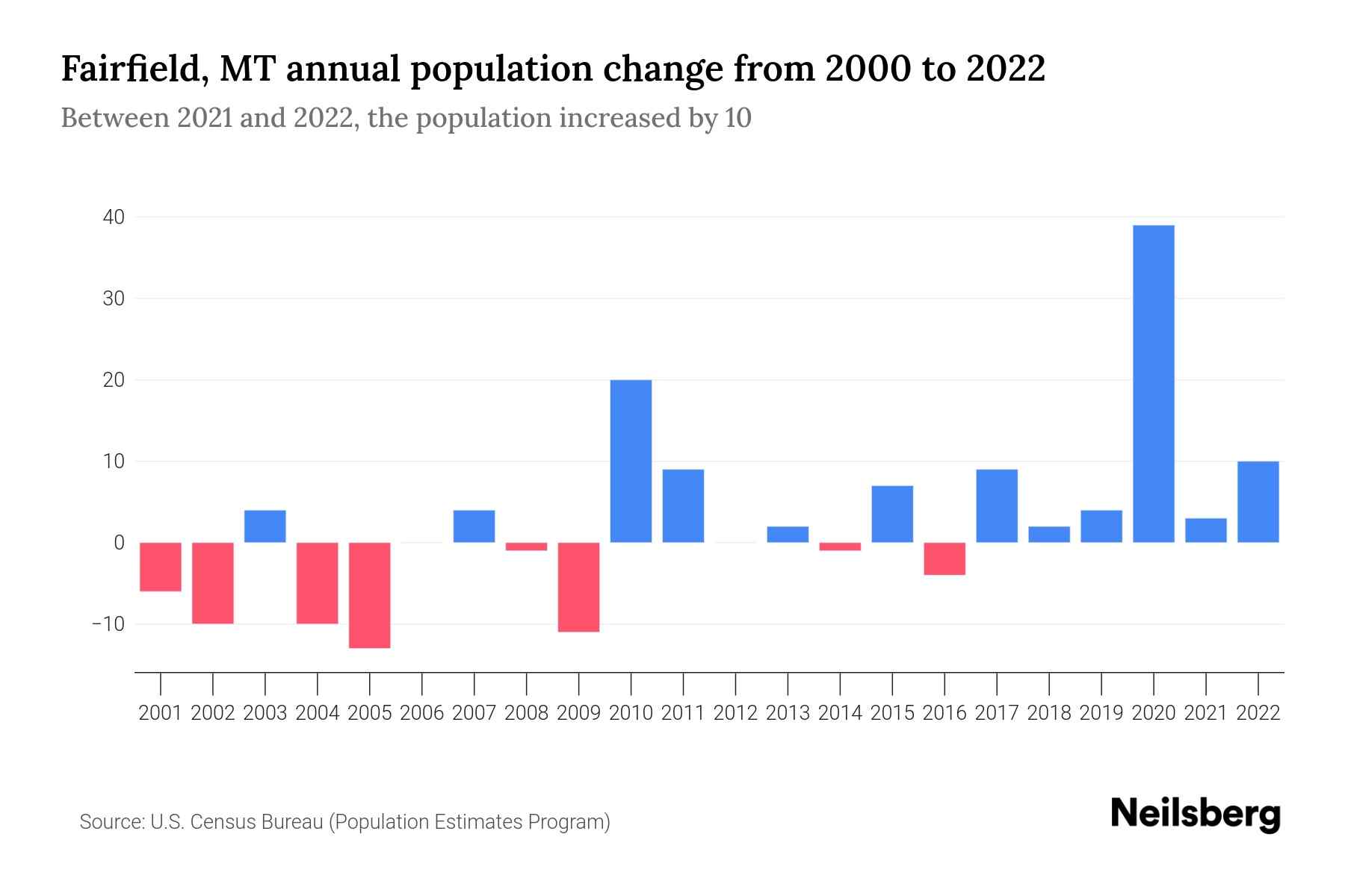 Fairfield, MT Population by Year 2023 Statistics, Facts & Trends Neilsberg