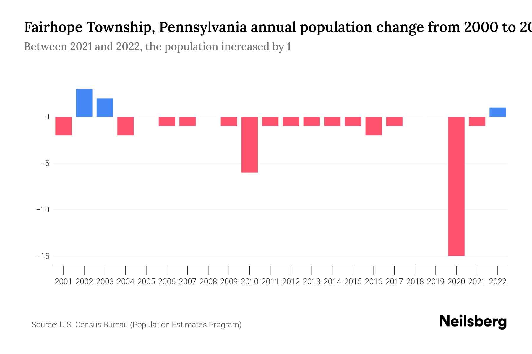 Fairhope Township, Pennsylvania Population by Year 2023 Statistics