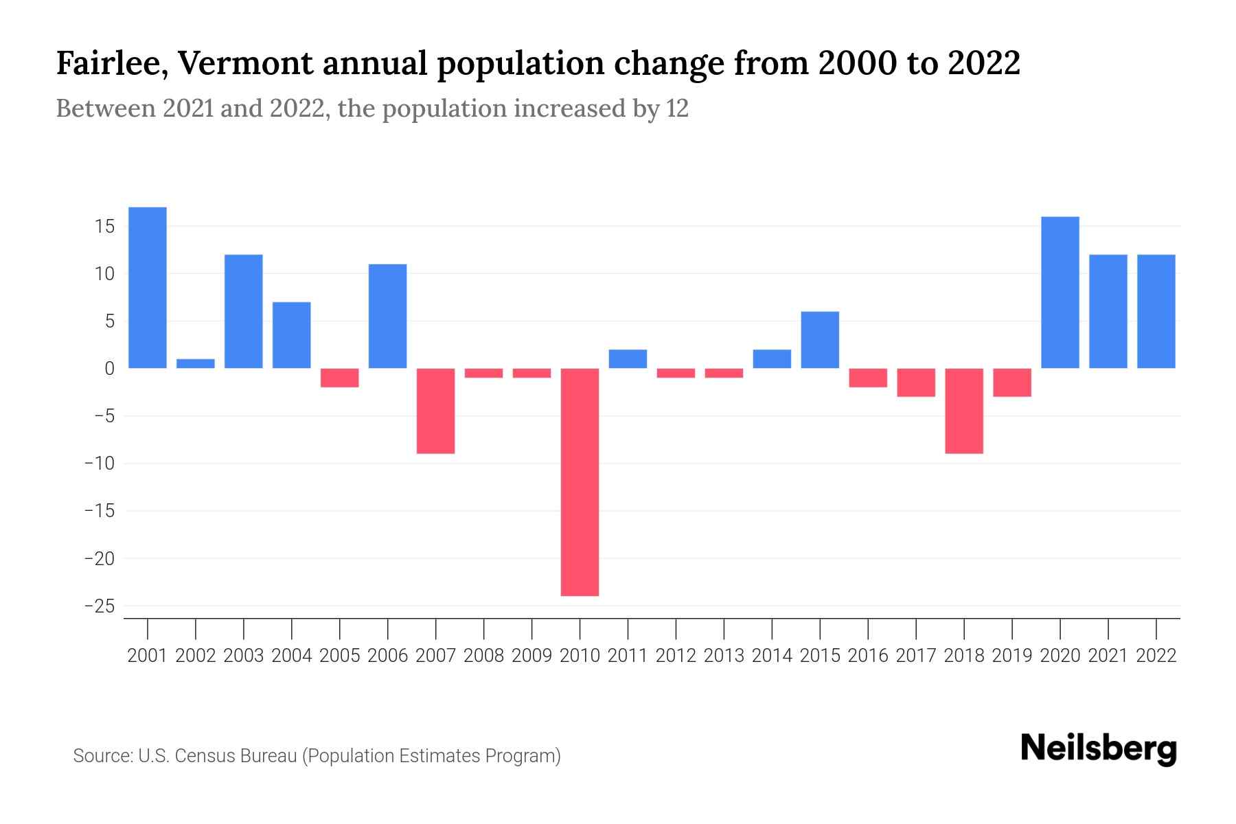 Fairlee, Vermont Population by Year 2023 Statistics, Facts & Trends