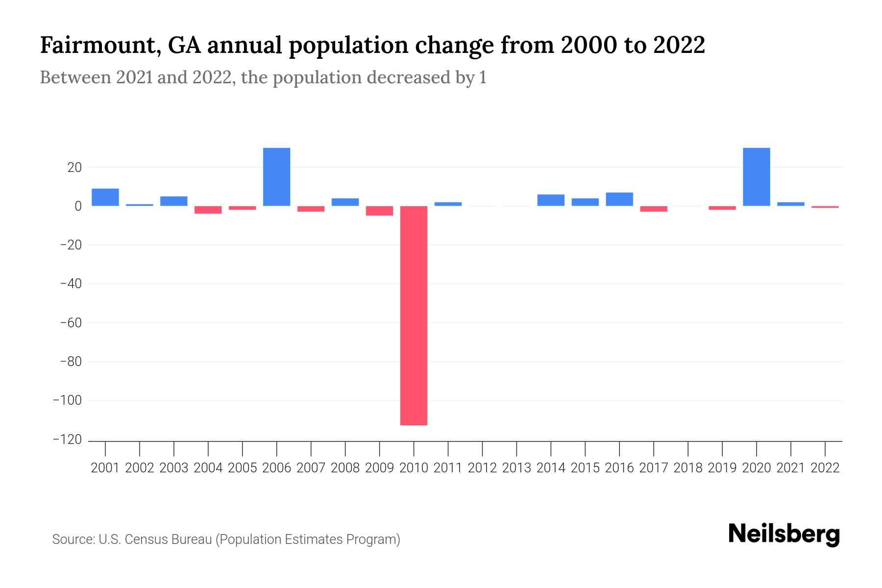 Fairmount, GA Population by Year 2023 Statistics, Facts & Trends