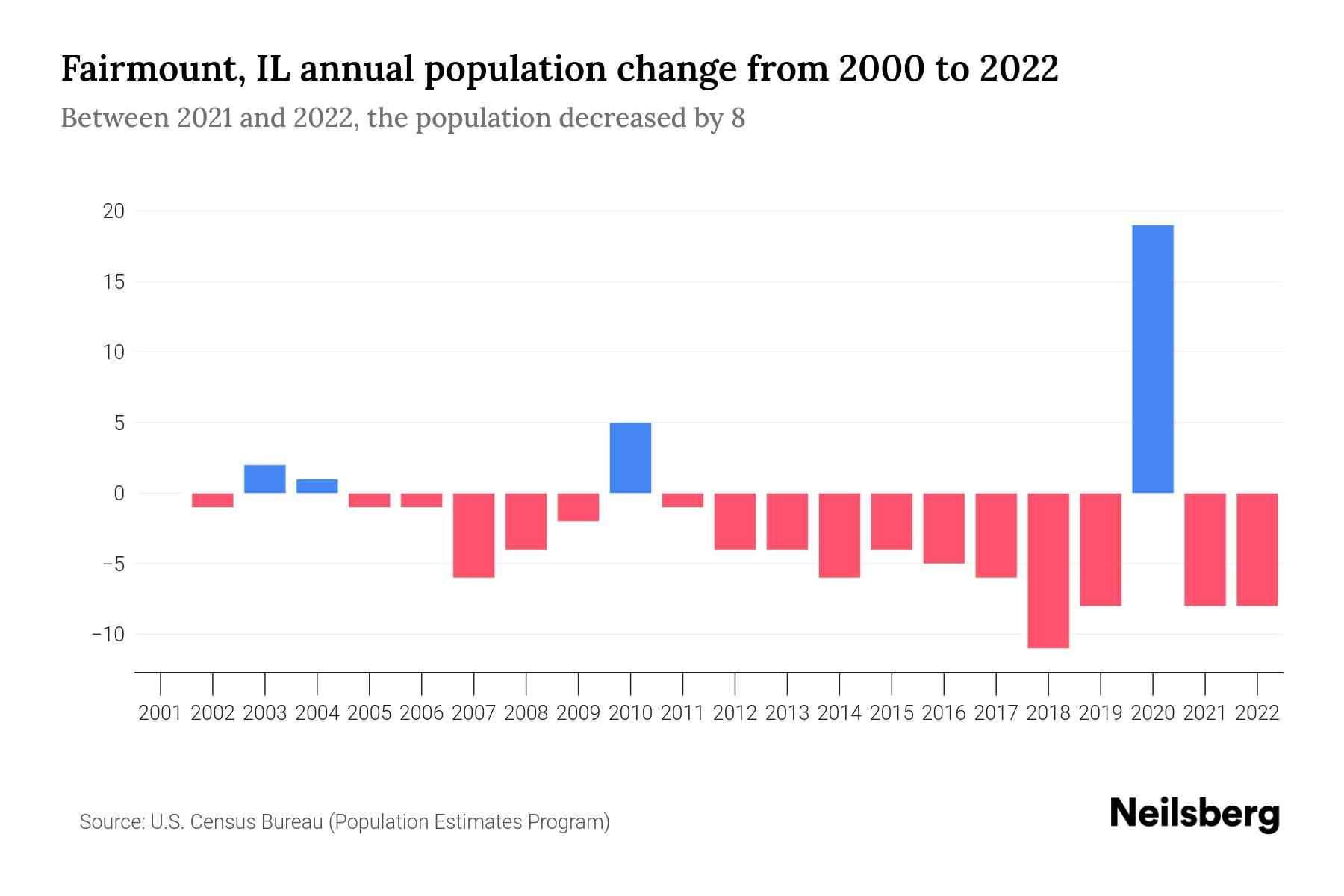Fairmount, IL Population by Year 2023 Statistics, Facts & Trends