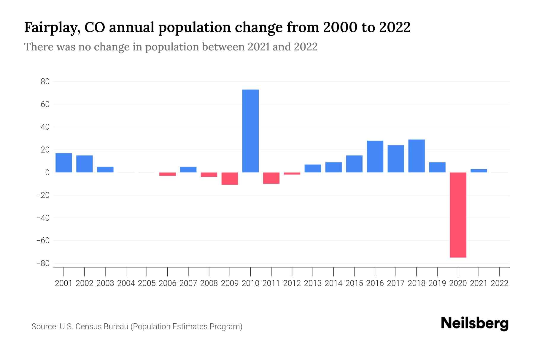 Fairplay, CO Population by Year 2023 Statistics, Facts & Trends