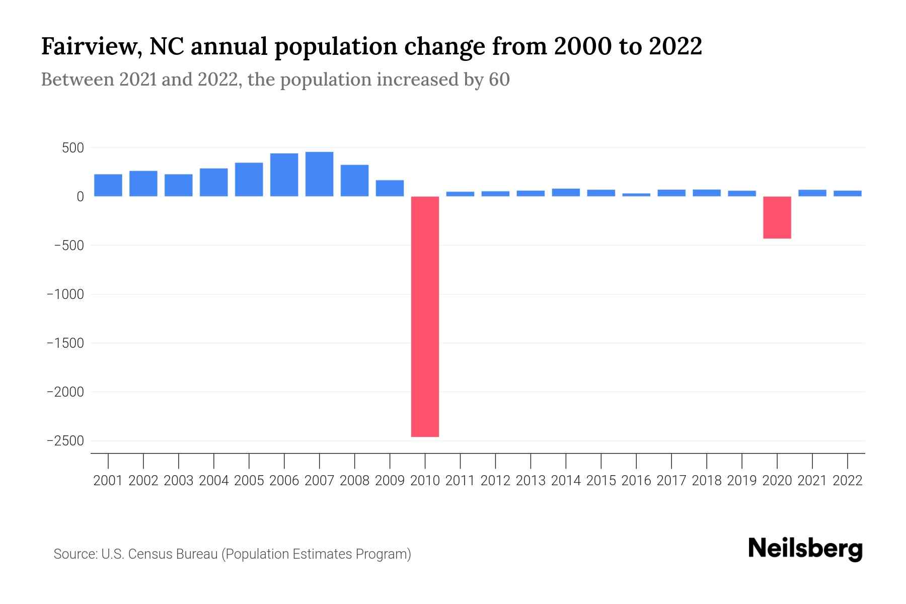 Fairview, NC Population by Year 2023 Statistics, Facts & Trends