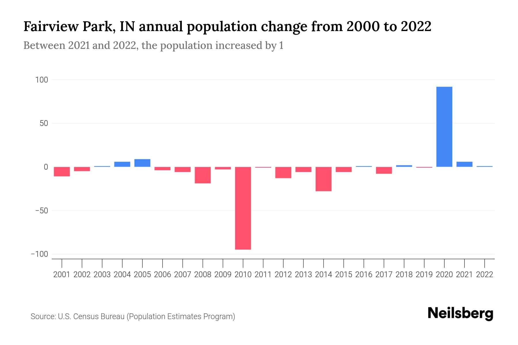 Fairview Park, IN Population by Year 2023 Statistics, Facts & Trends