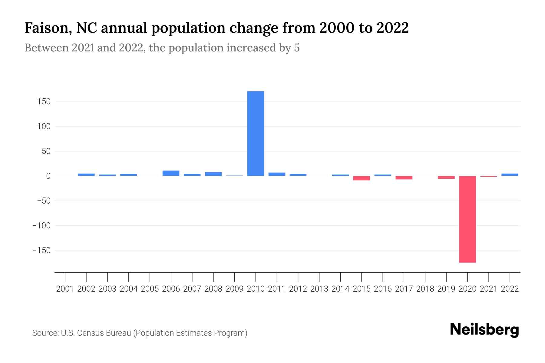 Faison, NC Population by Year 2023 Statistics, Facts & Trends Neilsberg