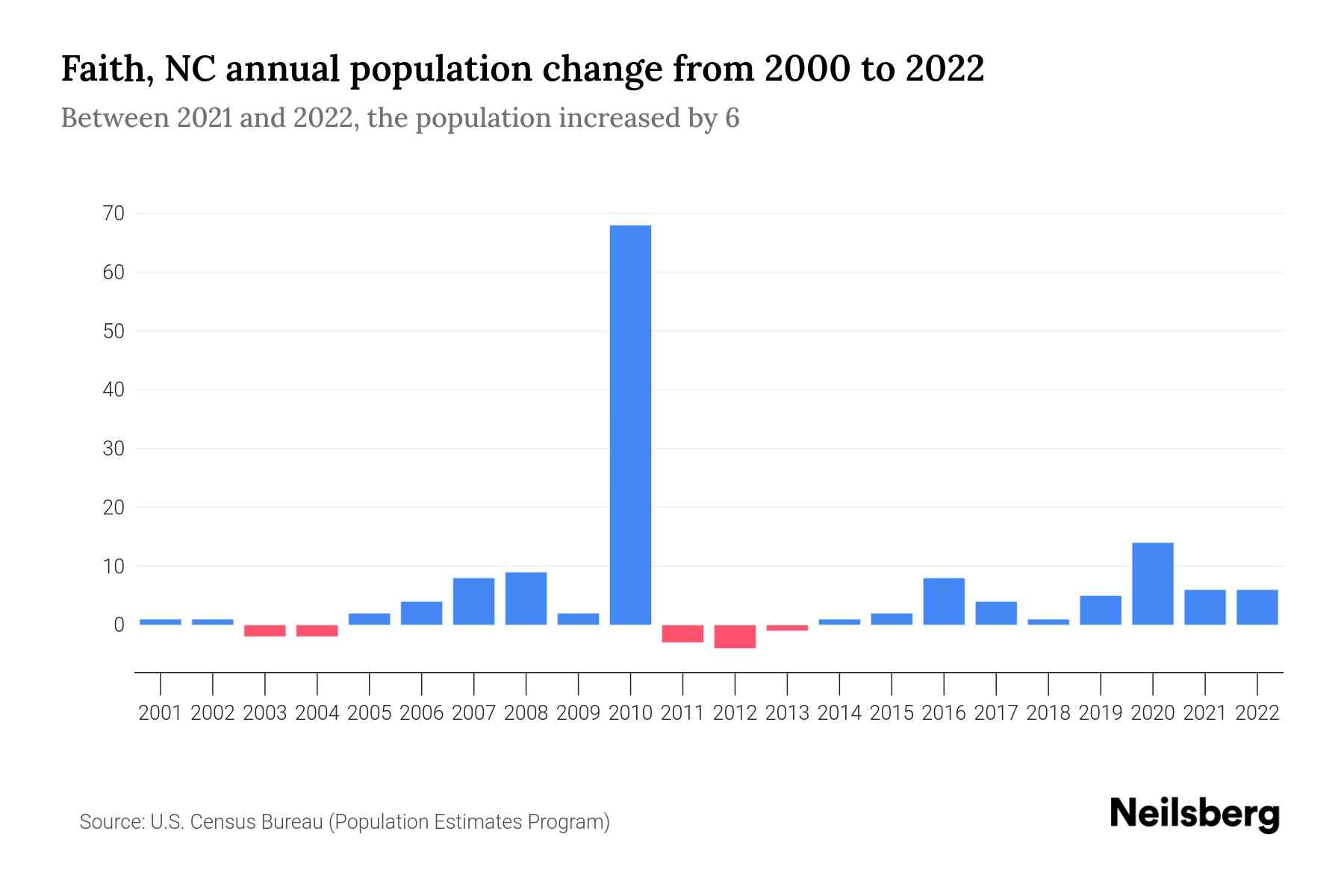 Faith, NC Population by Year 2023 Statistics, Facts & Trends Neilsberg