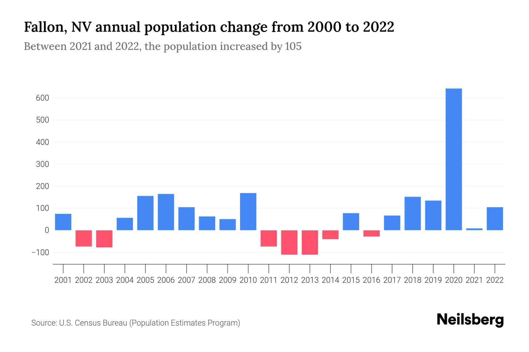 Fallon, NV Population by Year 2023 Statistics, Facts & Trends Neilsberg