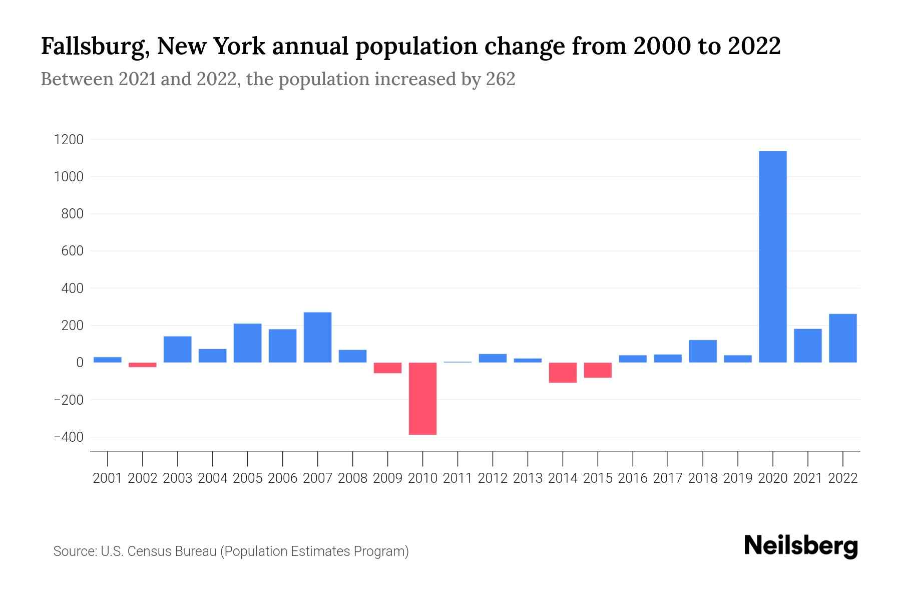 Fallsburg, New York Population by Year 2023 Statistics, Facts