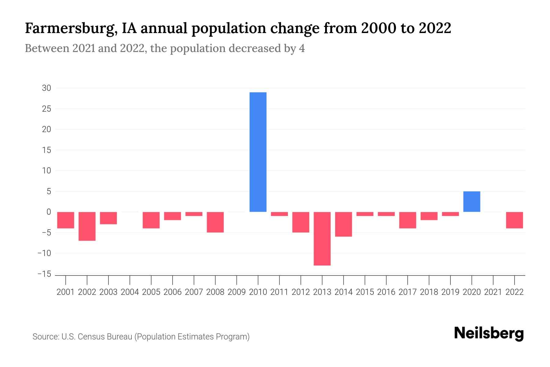 Farmersburg, IA Population by Year 2023 Statistics, Facts & Trends