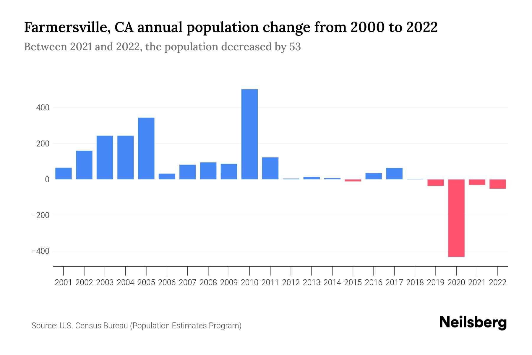 Farmersville, CA Population by Year 2023 Statistics, Facts & Trends Neilsberg