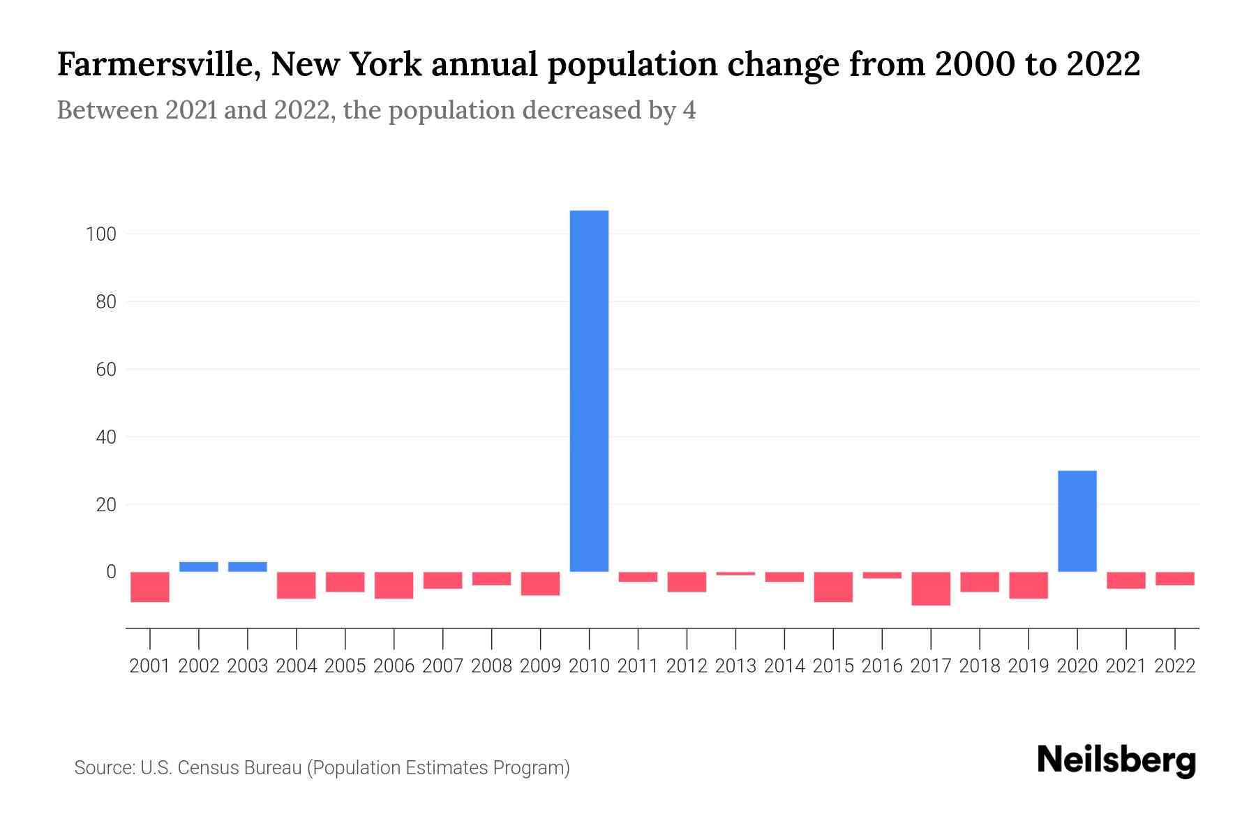 Farmersville, New York Population by Year 2023 Statistics, Facts & Trends Neilsberg