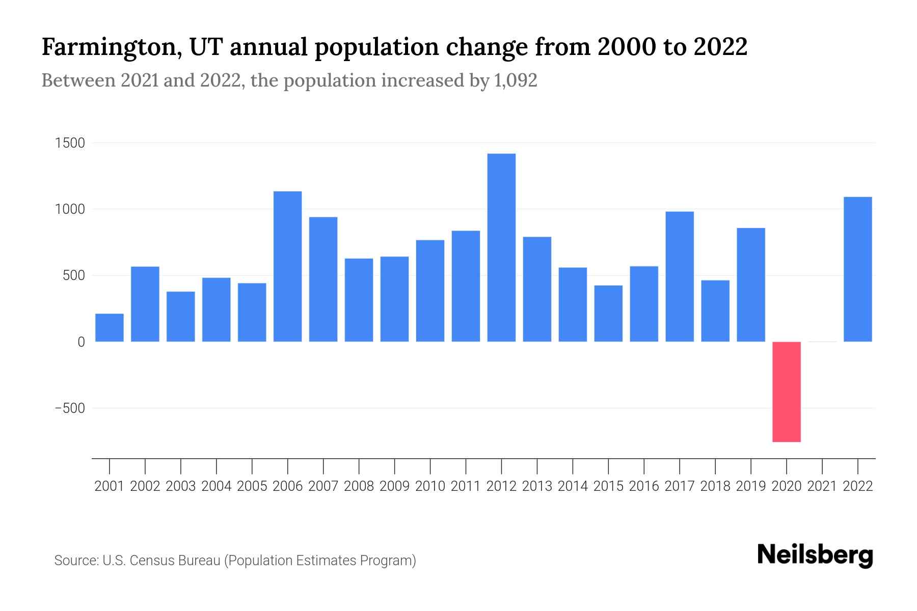Farmington, UT Population by Year 2023 Statistics, Facts & Trends