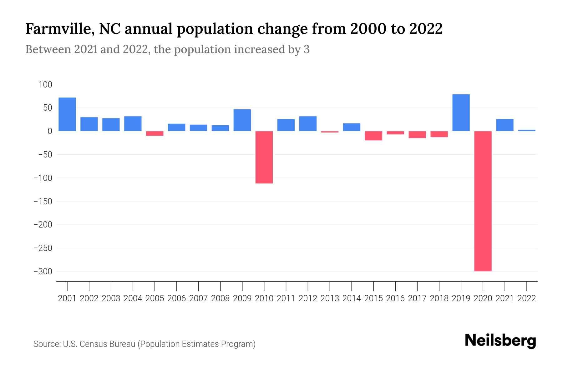 Farmville, NC Population by Year 2023 Statistics, Facts & Trends