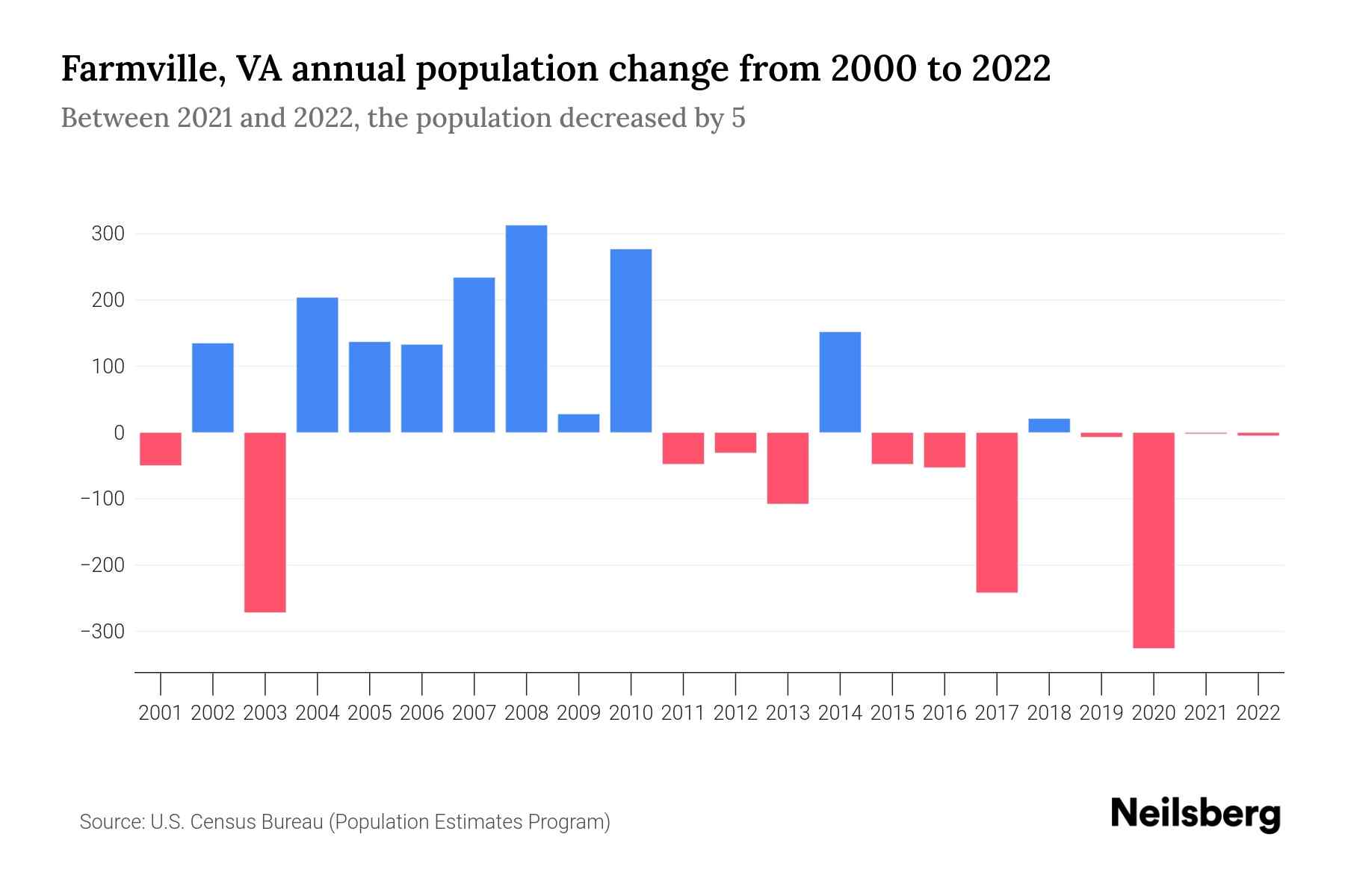Farmville, VA Population by Year 2023 Statistics, Facts & Trends