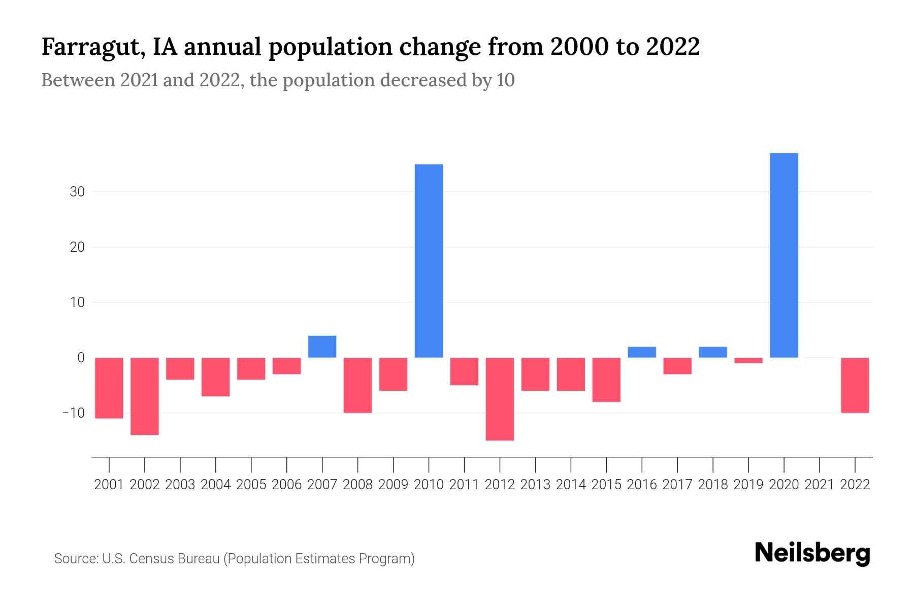 Farragut, IA Population by Year 2023 Statistics, Facts & Trends