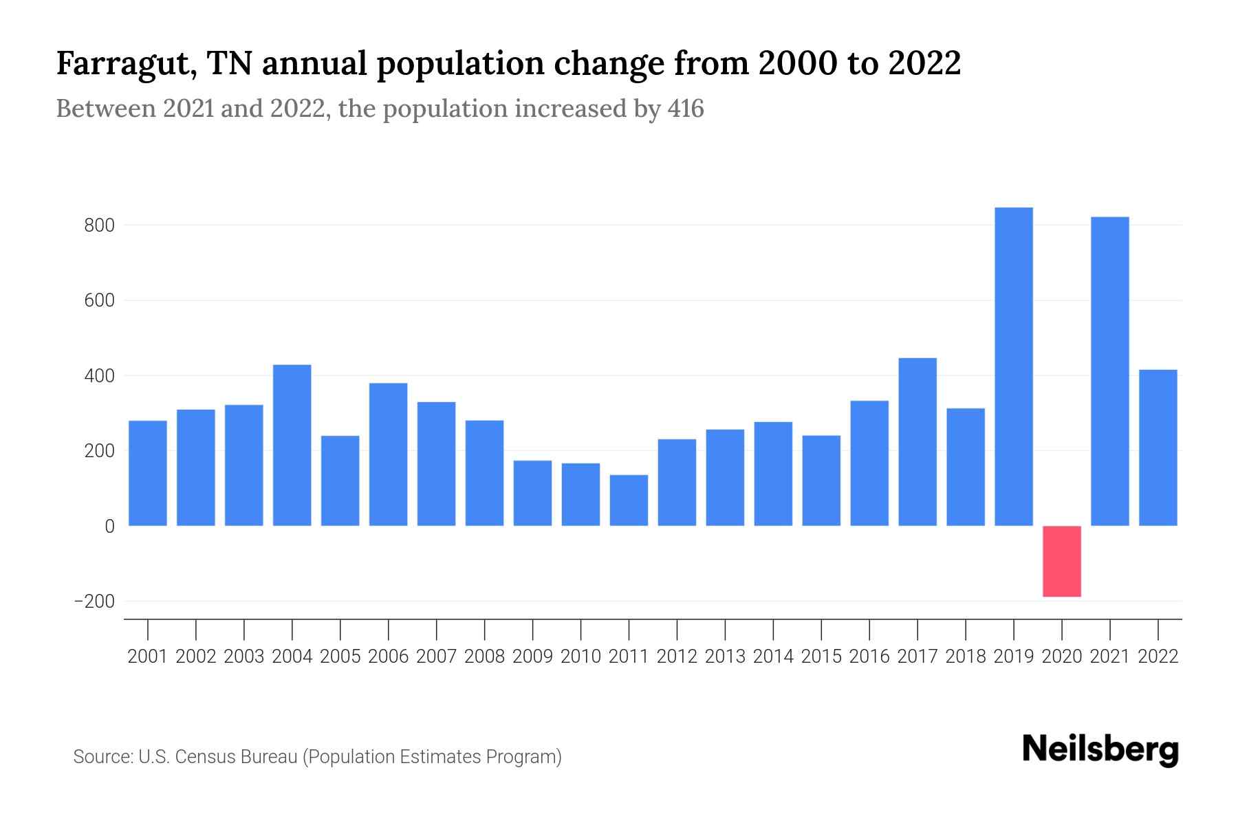 Farragut, TN Population by Year 2023 Statistics, Facts & Trends