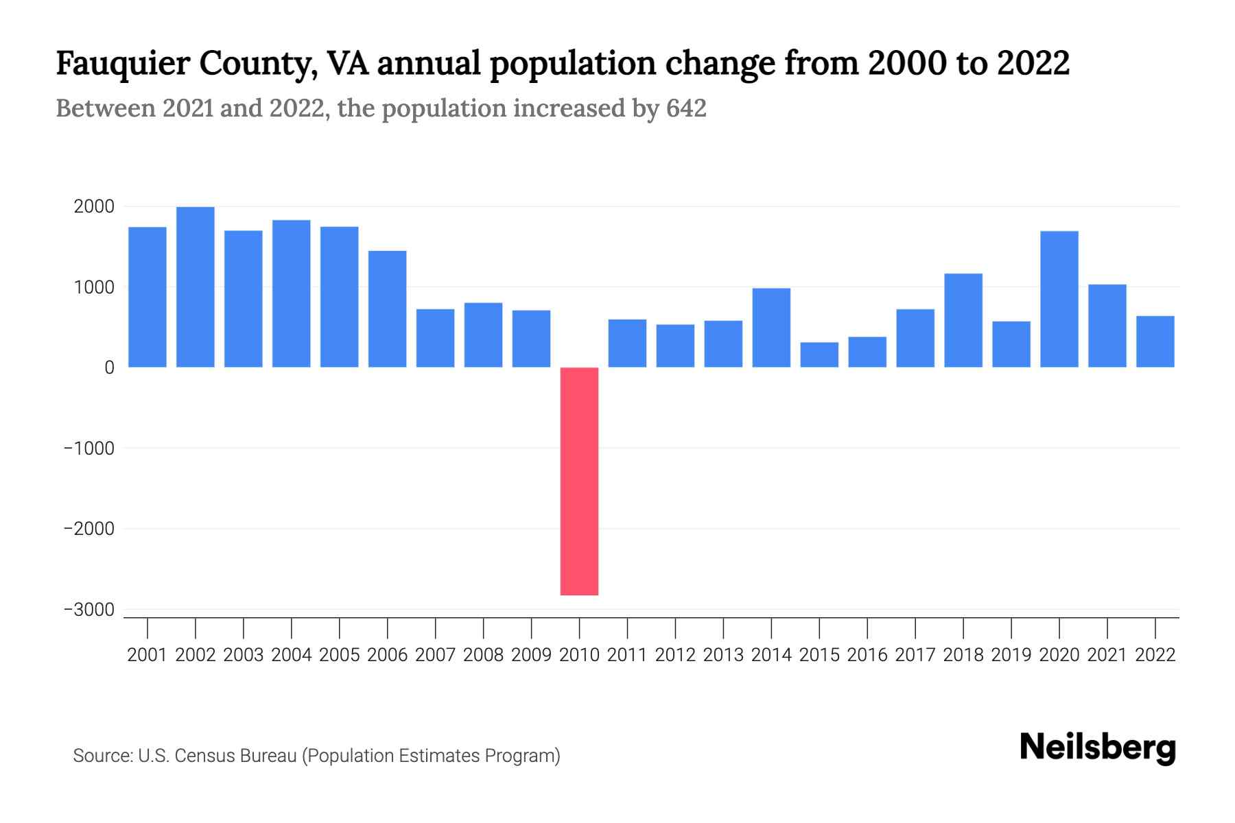 Fauquier County, VA Population by Year 2023 Statistics, Facts