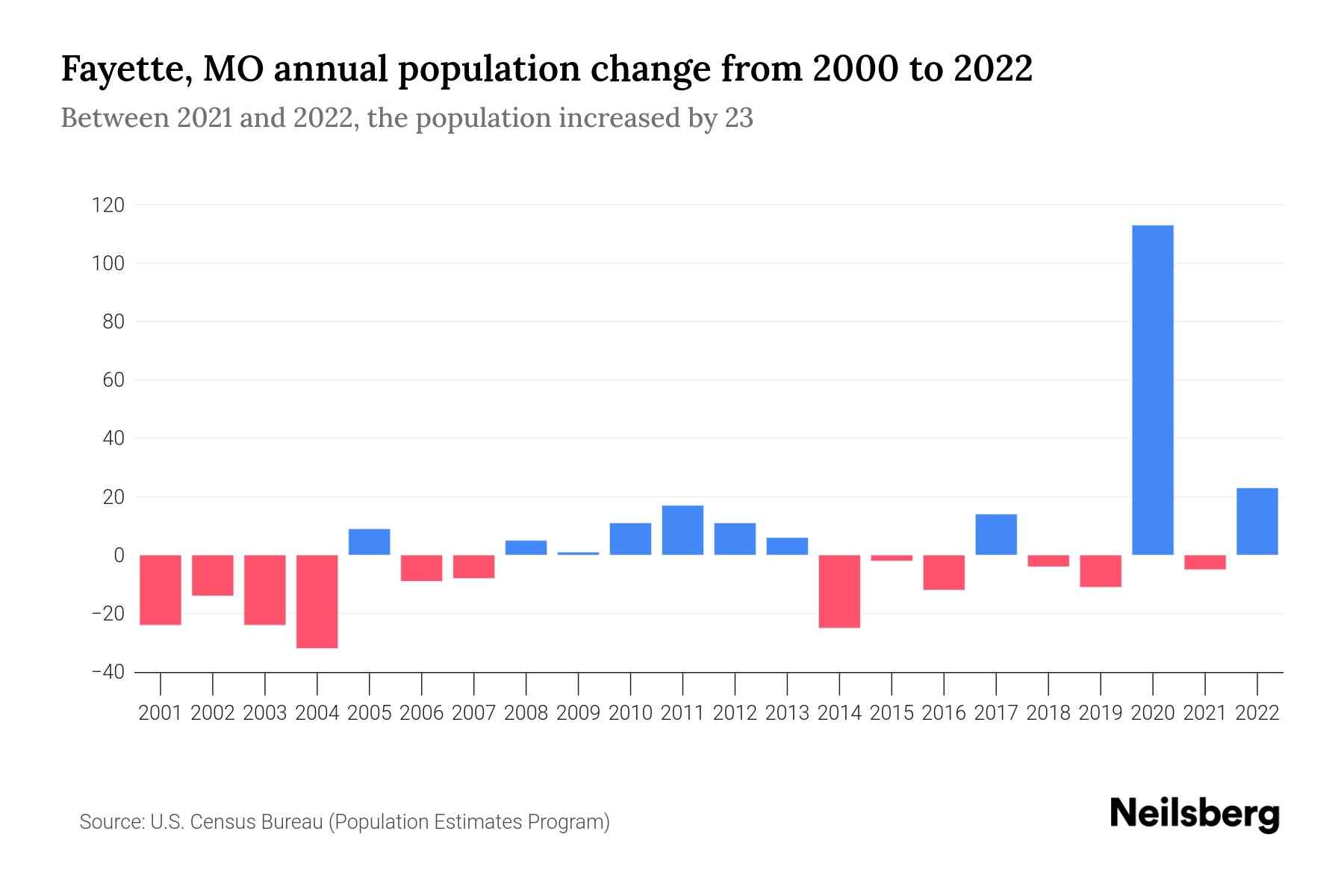 Fayette, MO Population by Year 2023 Statistics, Facts & Trends