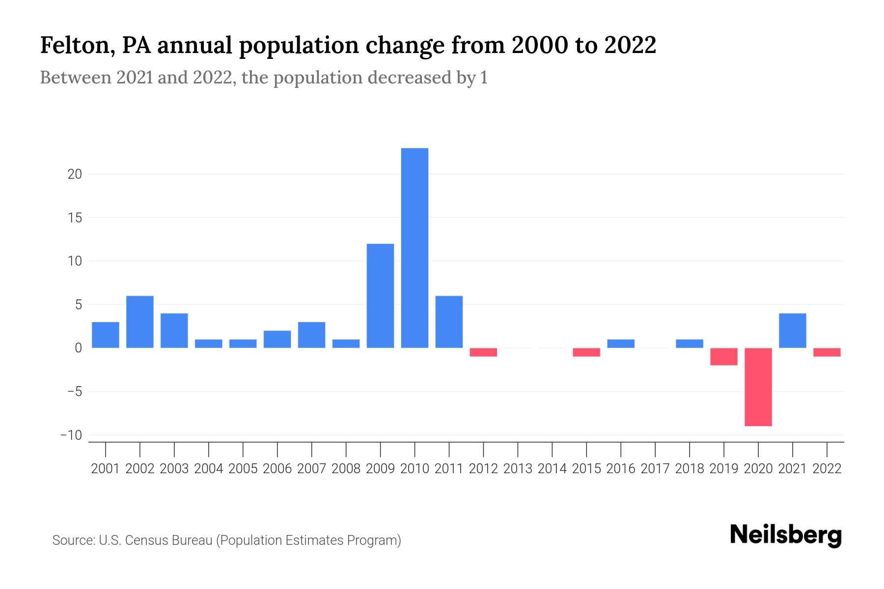 Felton, PA Population by Year 2023 Statistics, Facts & Trends Neilsberg