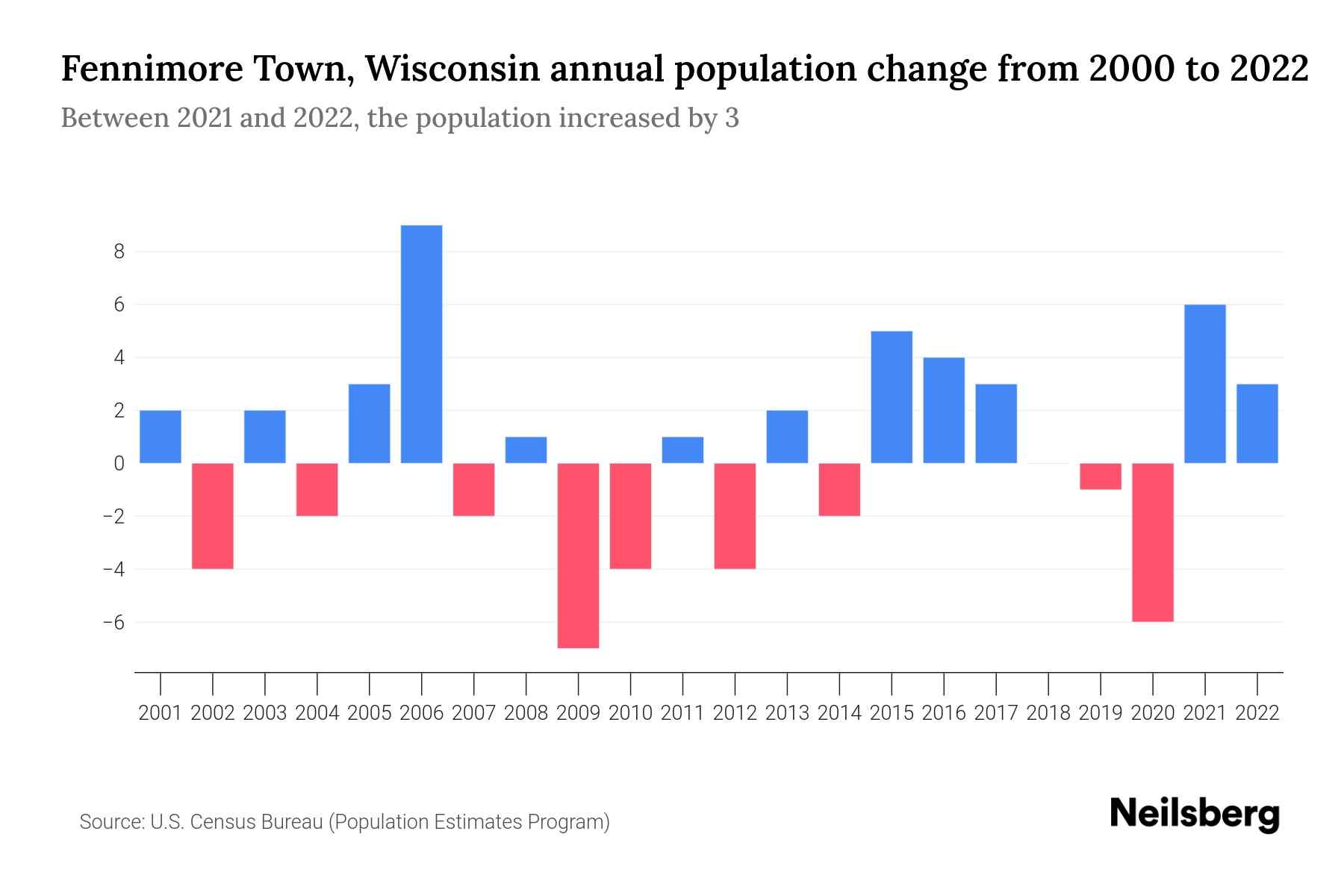 Fennimore Town, Wisconsin Population by Year 2023 Statistics, Facts