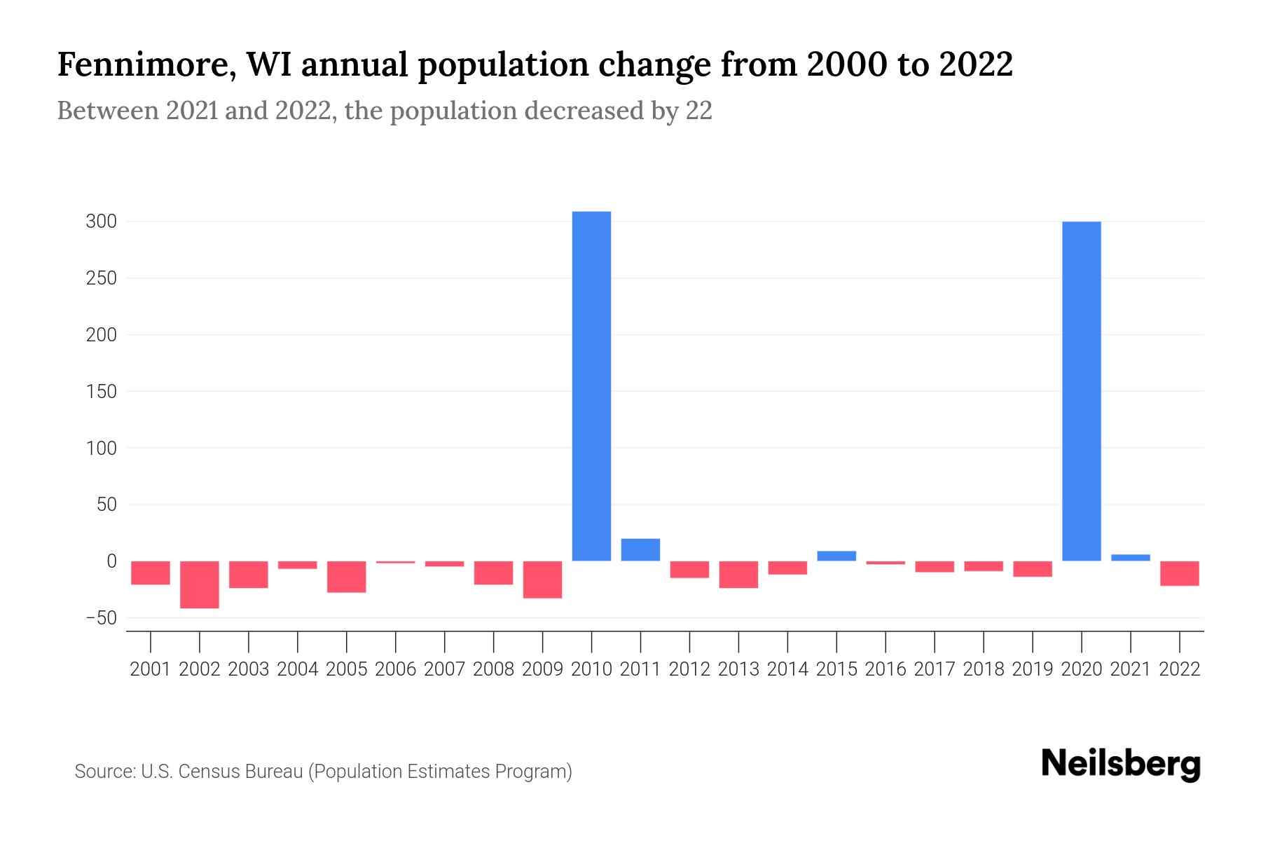 Fennimore, WI Population by Year 2023 Statistics, Facts & Trends