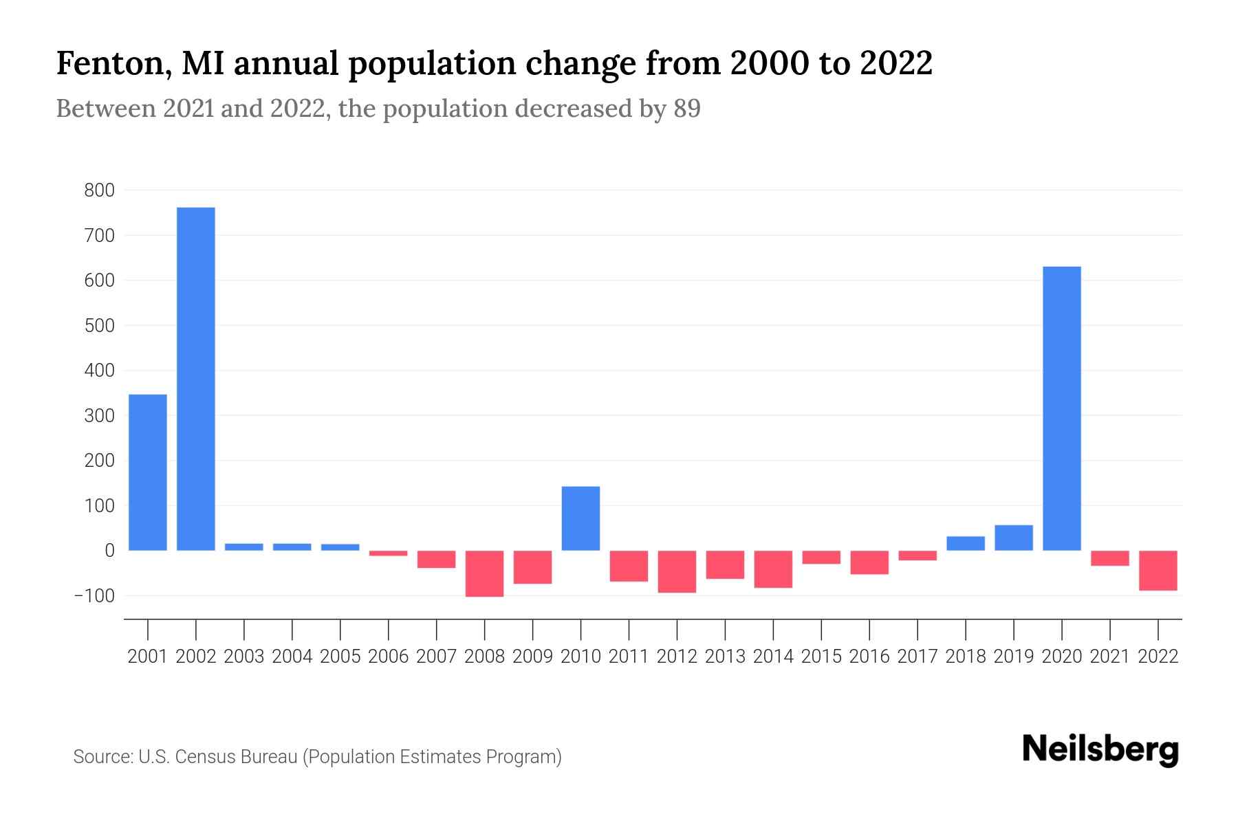Fenton, MI Population by Year 2023 Statistics, Facts & Trends Neilsberg