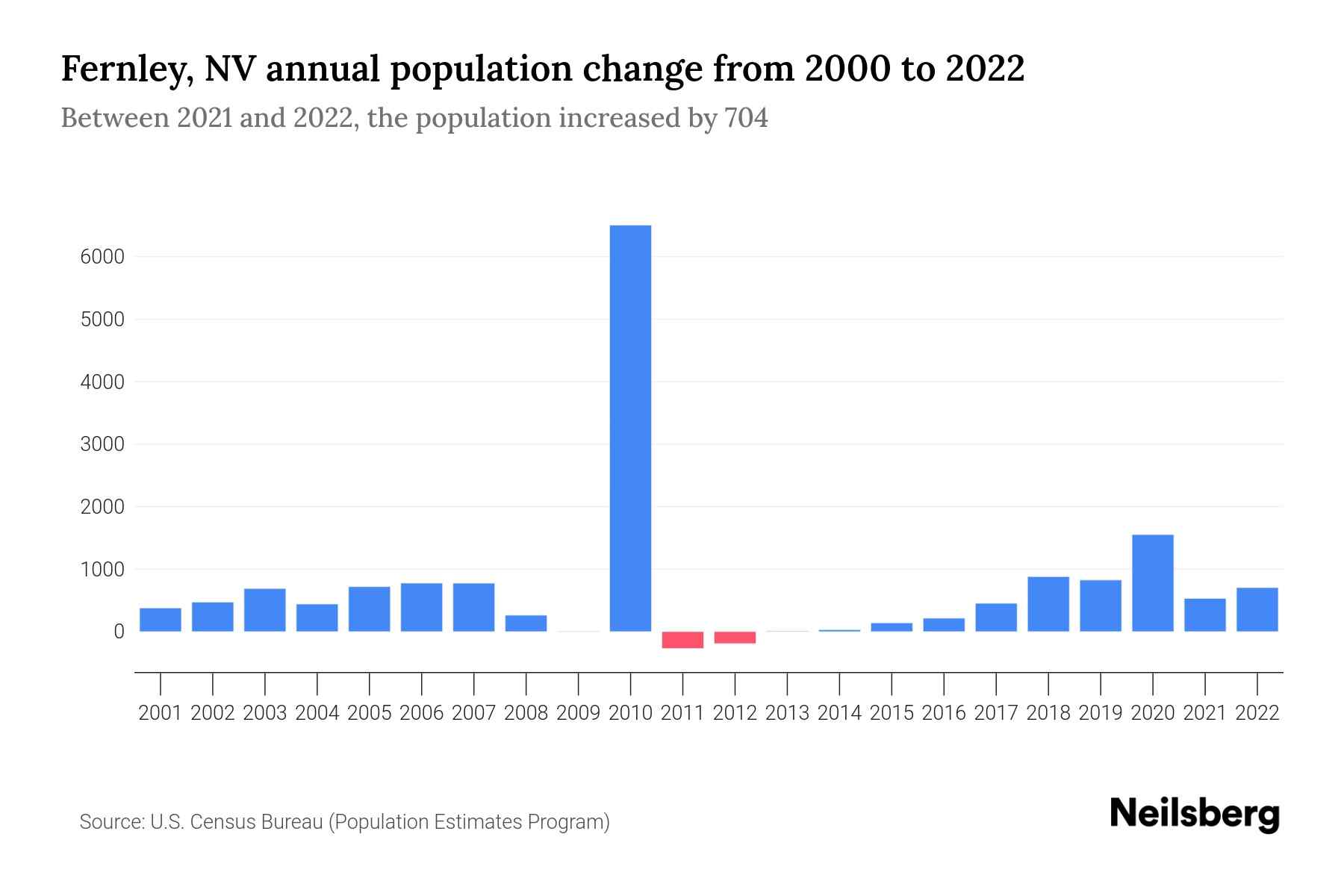 Fernley, NV Population by Year 2023 Statistics, Facts & Trends