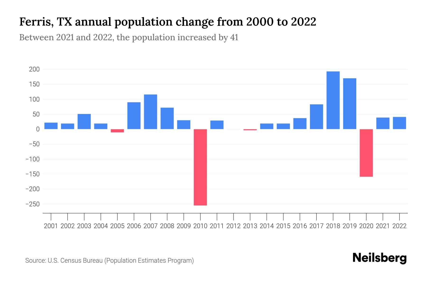 Ferris, TX Population by Year 2023 Statistics, Facts & Trends Neilsberg
