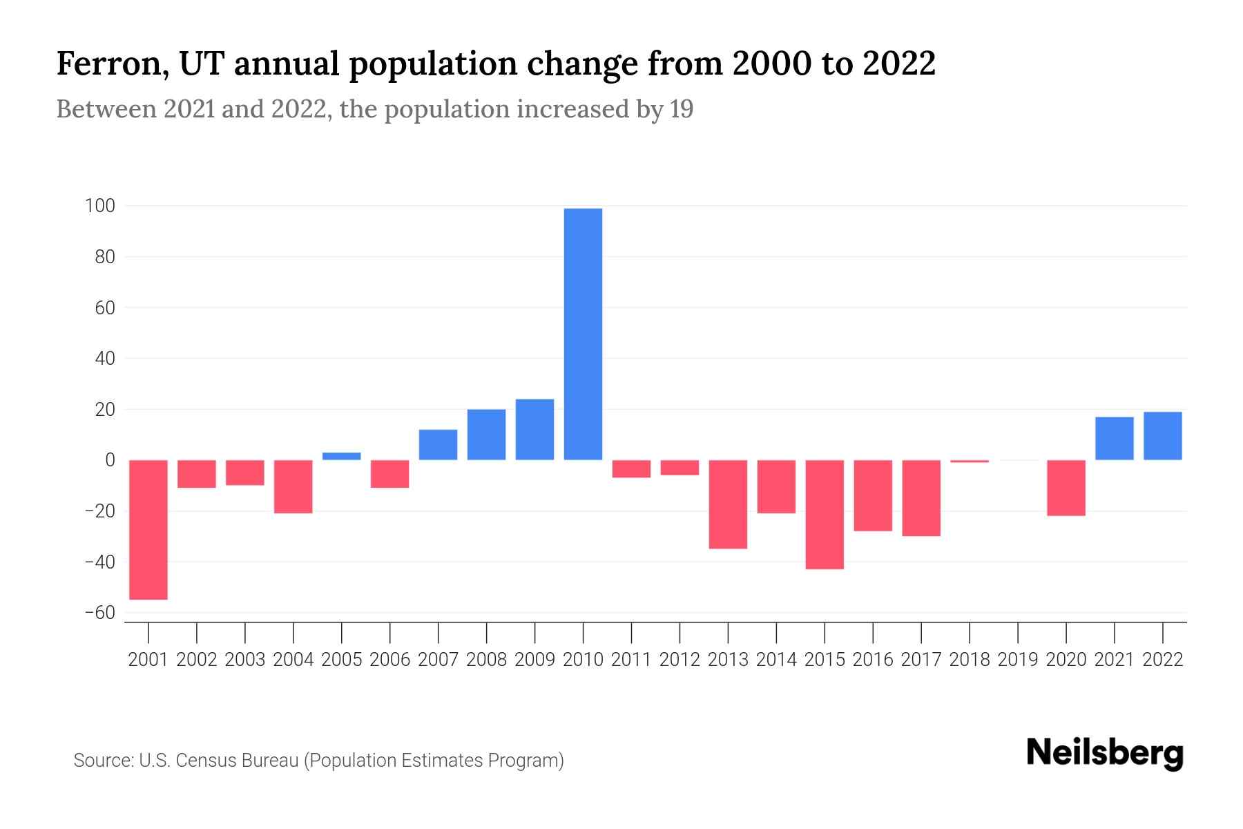 Ferron, UT Population by Year 2023 Statistics, Facts & Trends Neilsberg