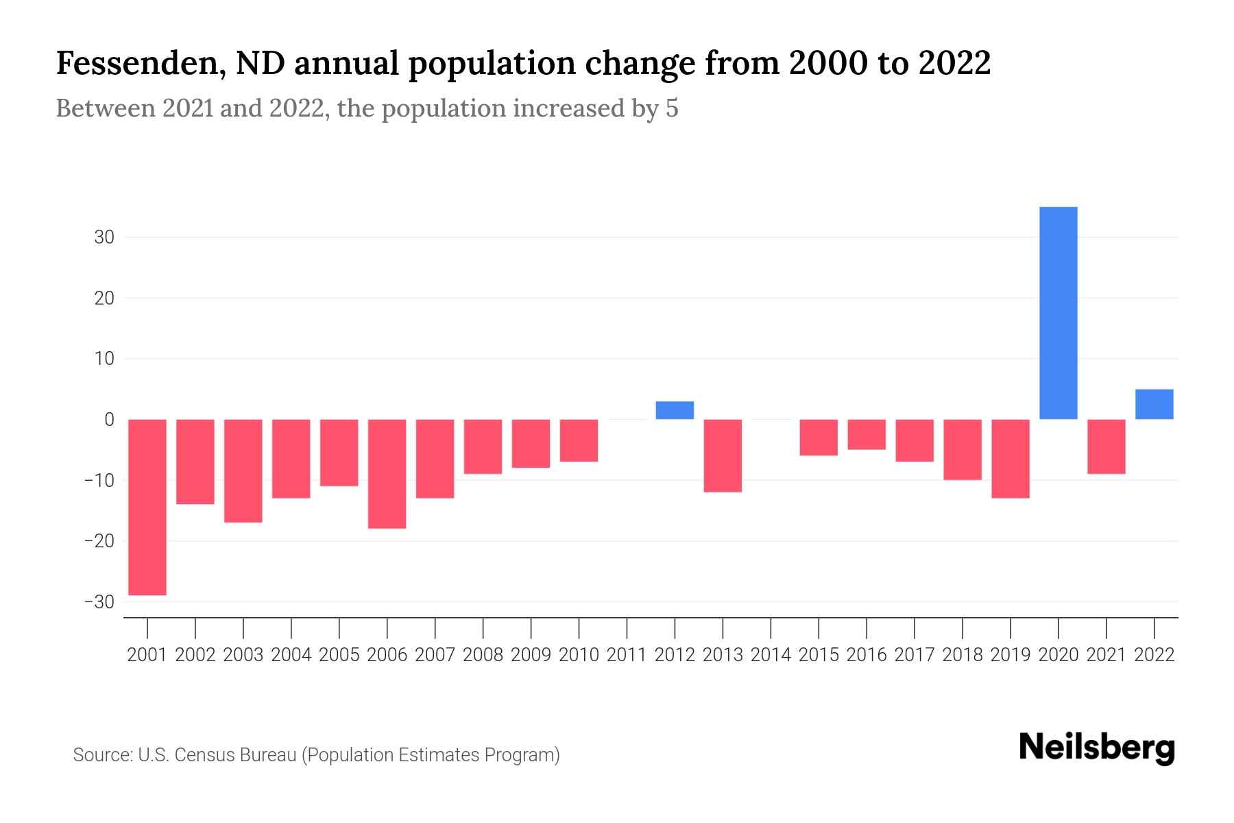 Fessenden, ND Population by Year 2023 Statistics, Facts & Trends Neilsberg