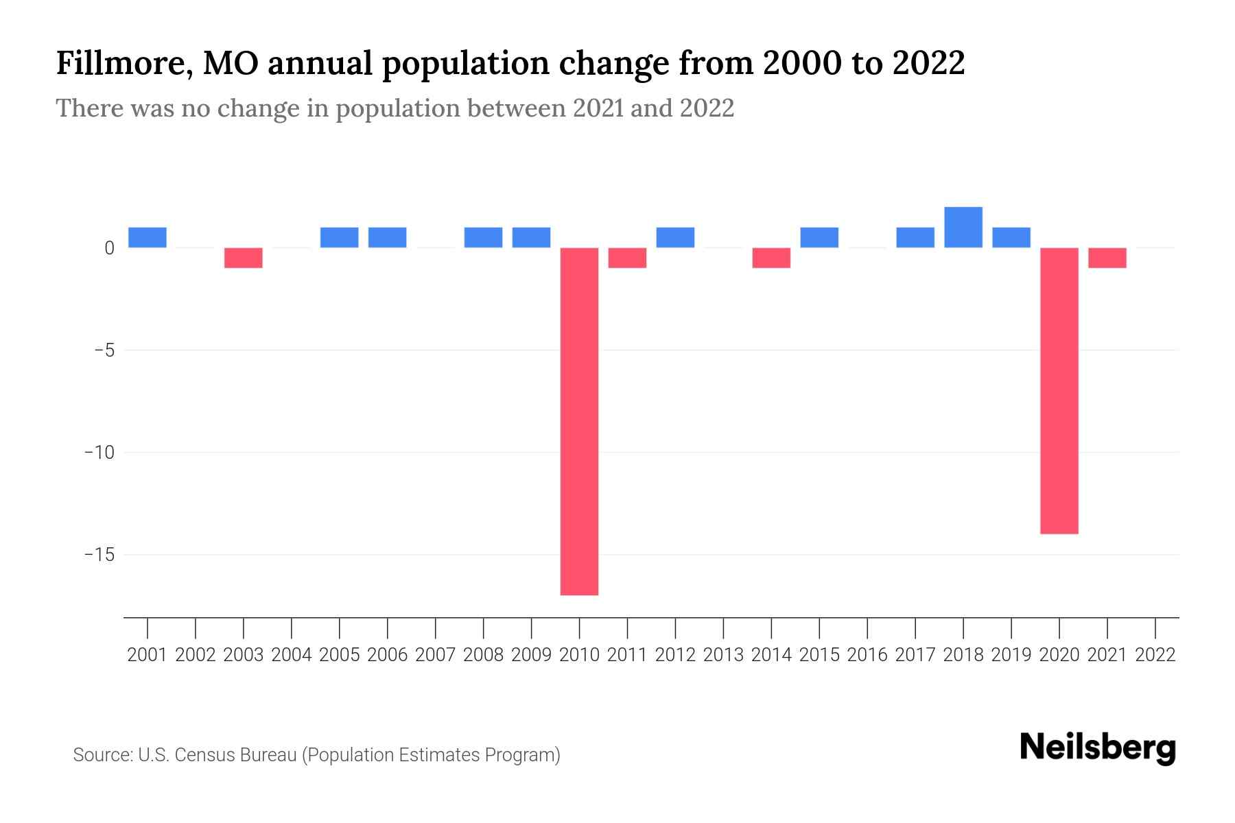 Fillmore, MO Population by Year 2023 Statistics, Facts & Trends