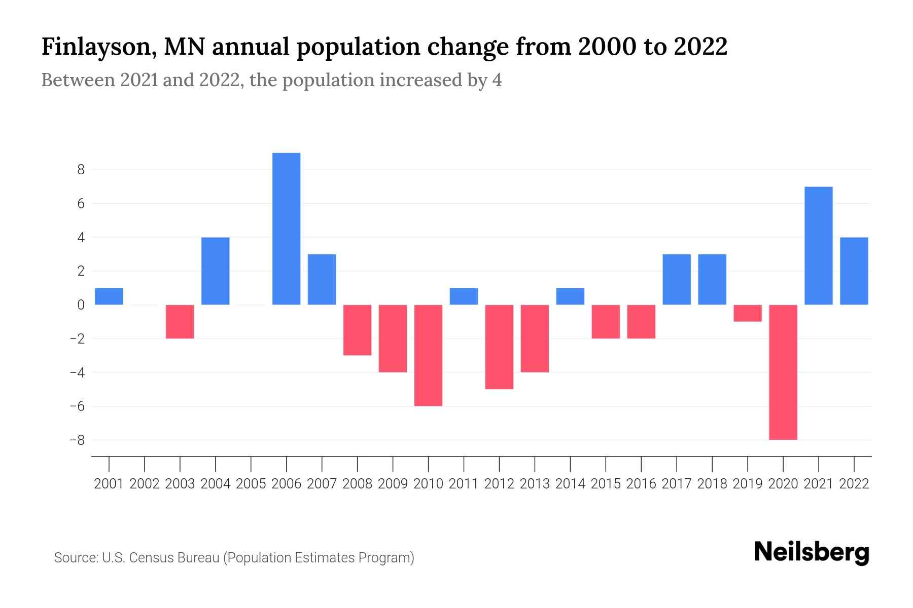Finlayson, MN Population by Year 2023 Statistics, Facts & Trends