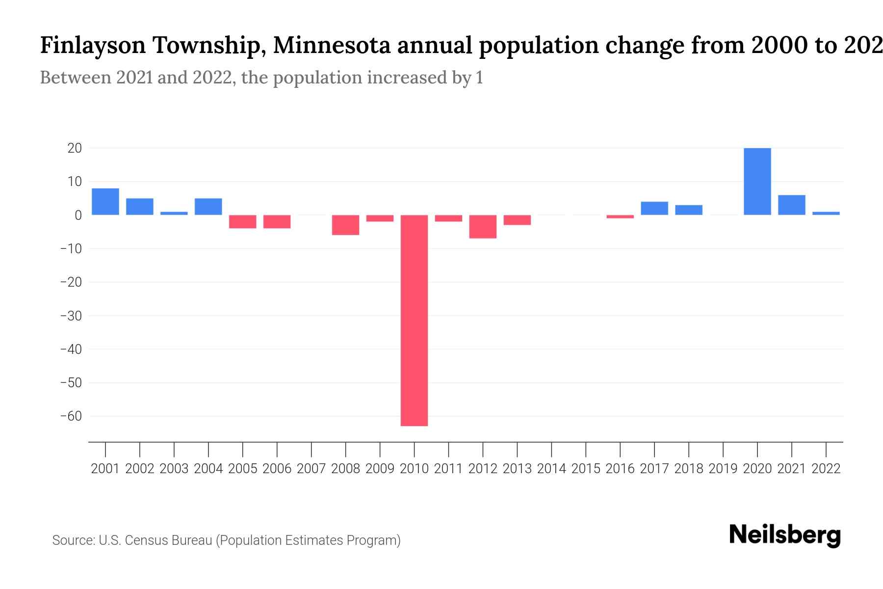 Finlayson Township, Minnesota Population by Year 2023 Statistics