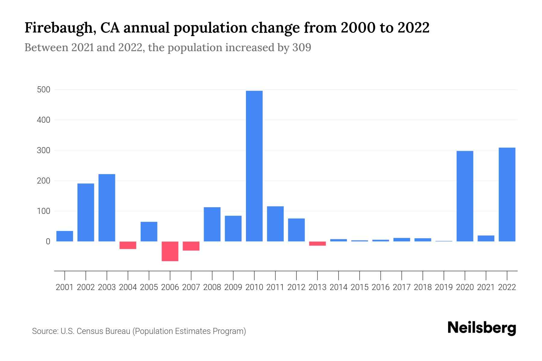 Firebaugh, CA Population by Year 2023 Statistics, Facts & Trends Neilsberg