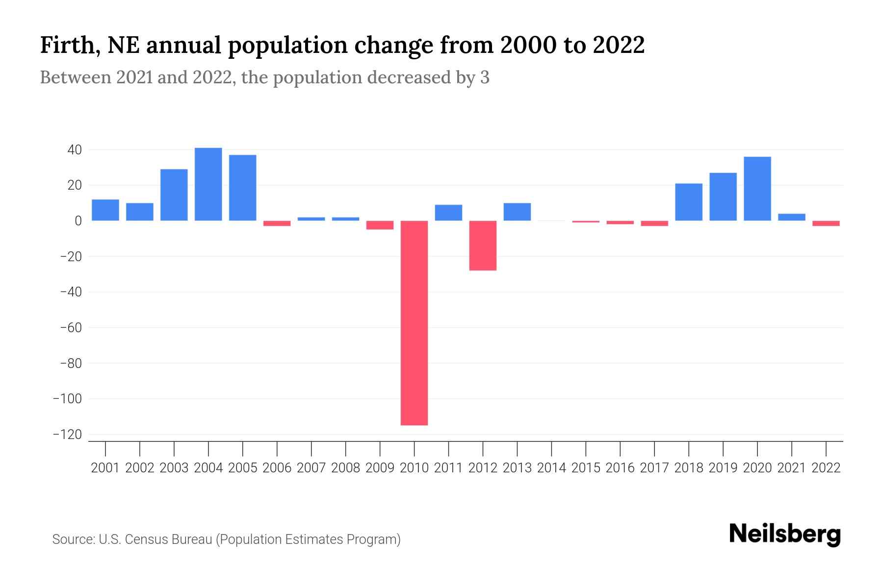 Firth, NE Population by Year 2023 Statistics, Facts & Trends Neilsberg