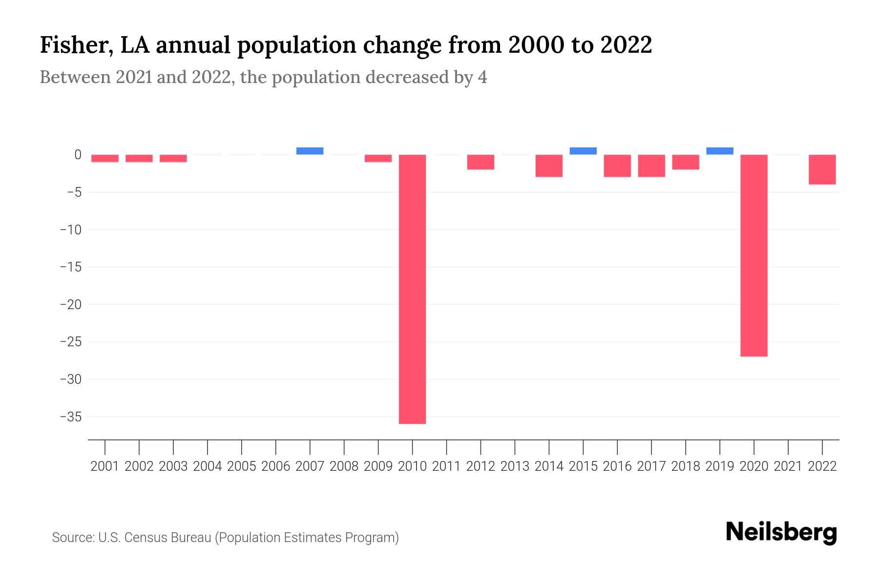 Fisher, LA Population by Year 2023 Statistics, Facts & Trends Neilsberg