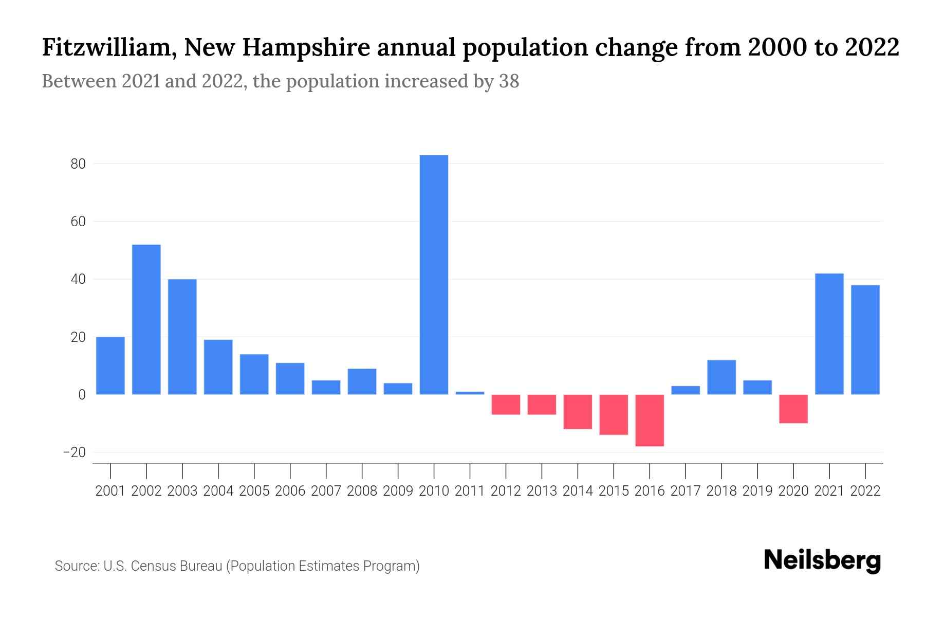 Fitzwilliam, New Hampshire Population by Year 2023 Statistics, Facts