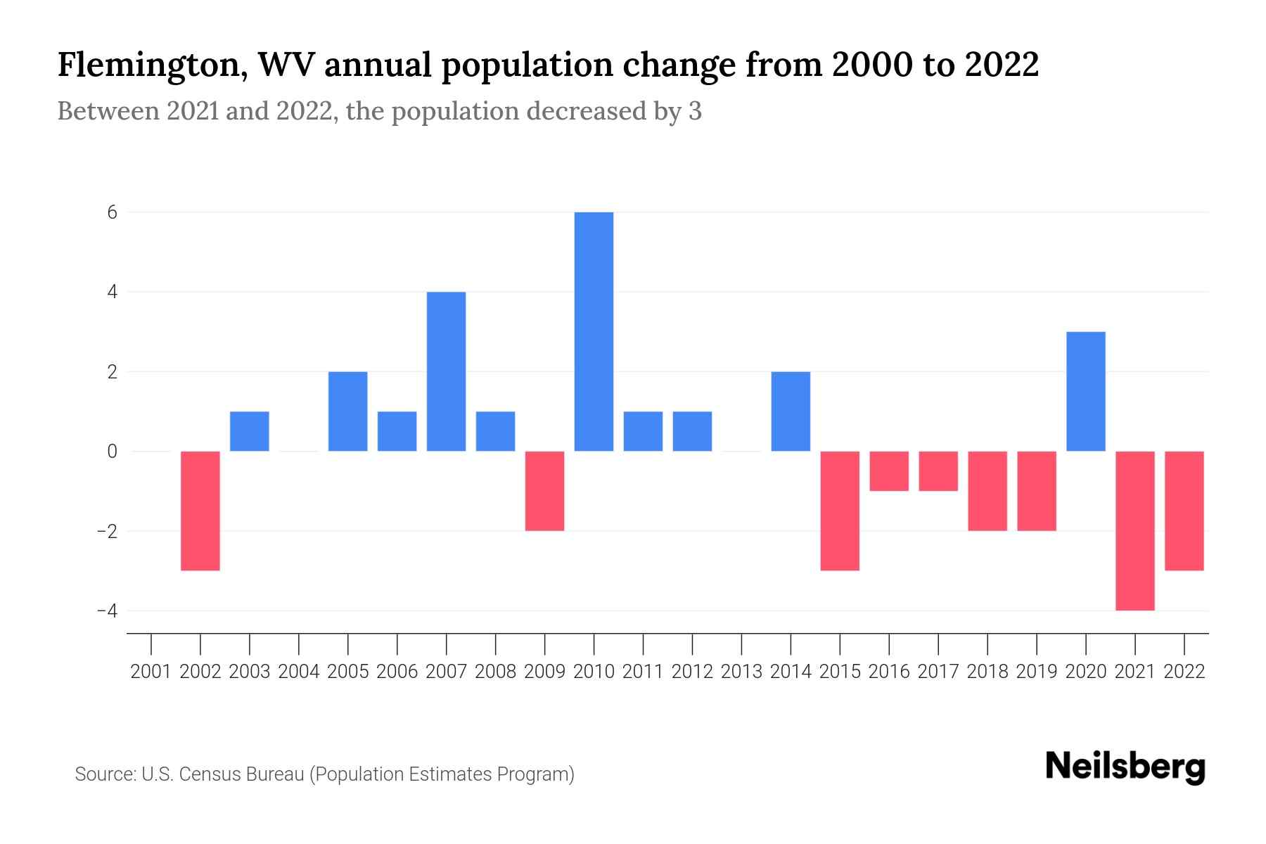 Flemington, WV Population by Year 2023 Statistics, Facts & Trends