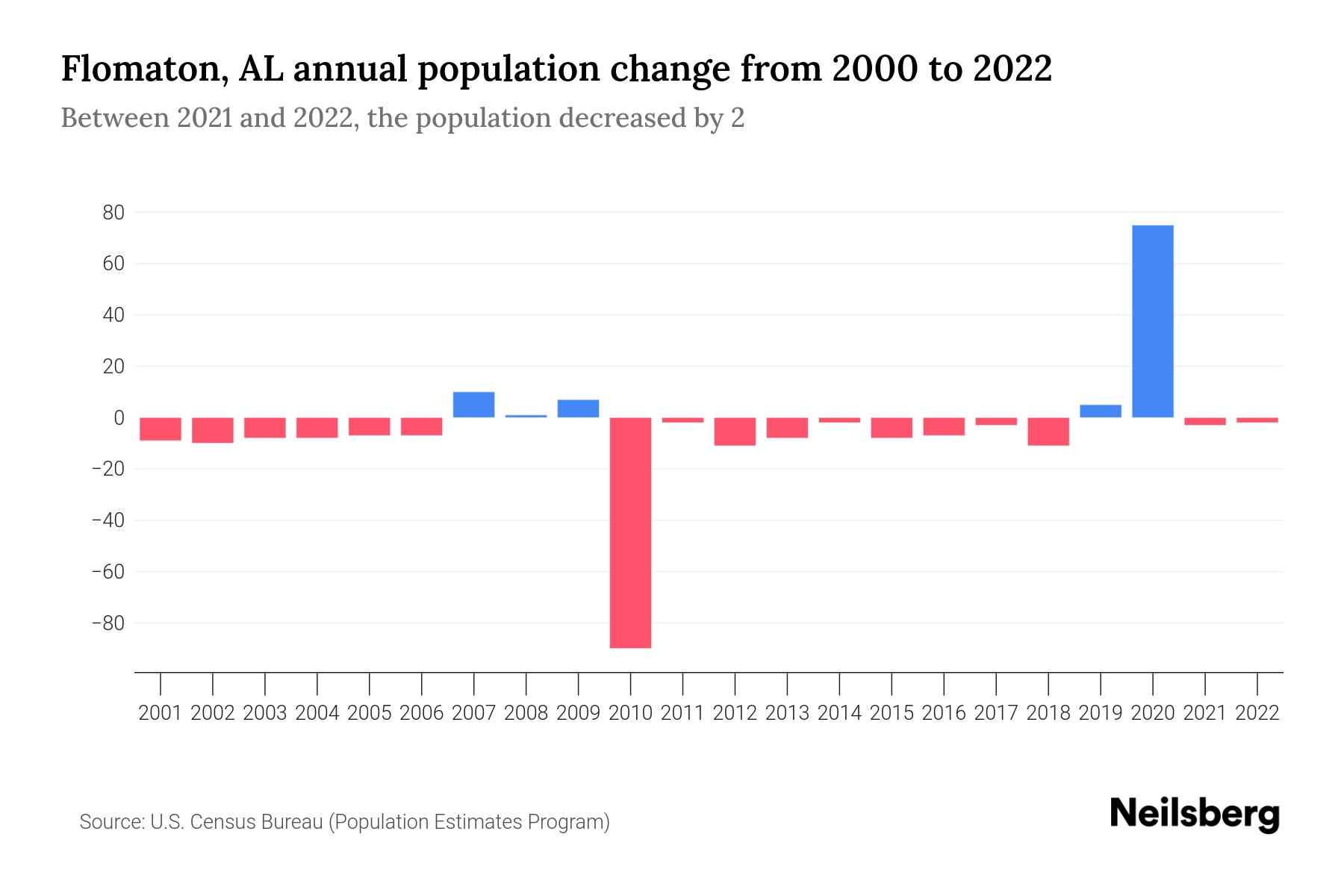 Flomaton, AL Population by Year 2023 Statistics, Facts & Trends