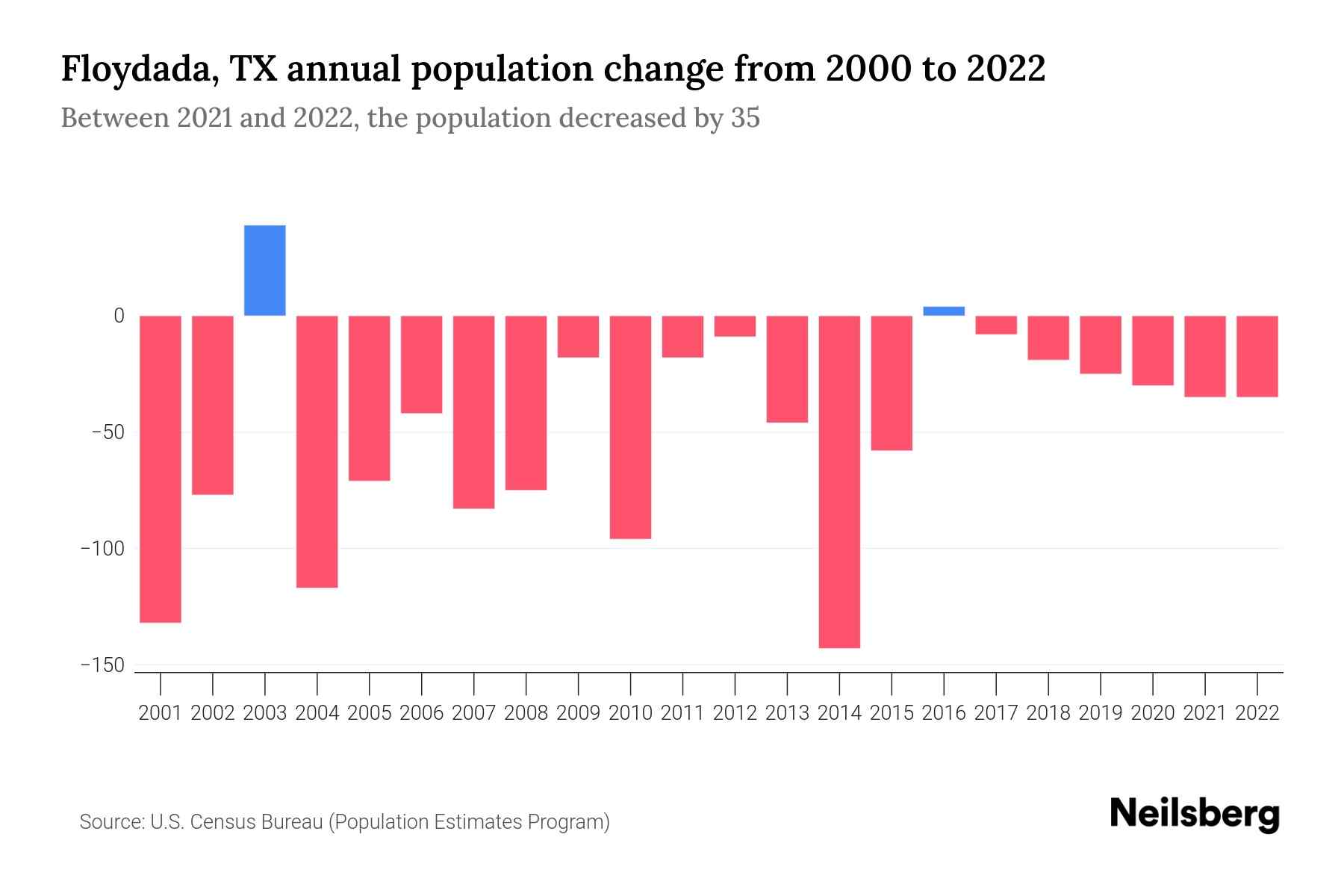 Floydada, TX Population by Year 2023 Statistics, Facts & Trends